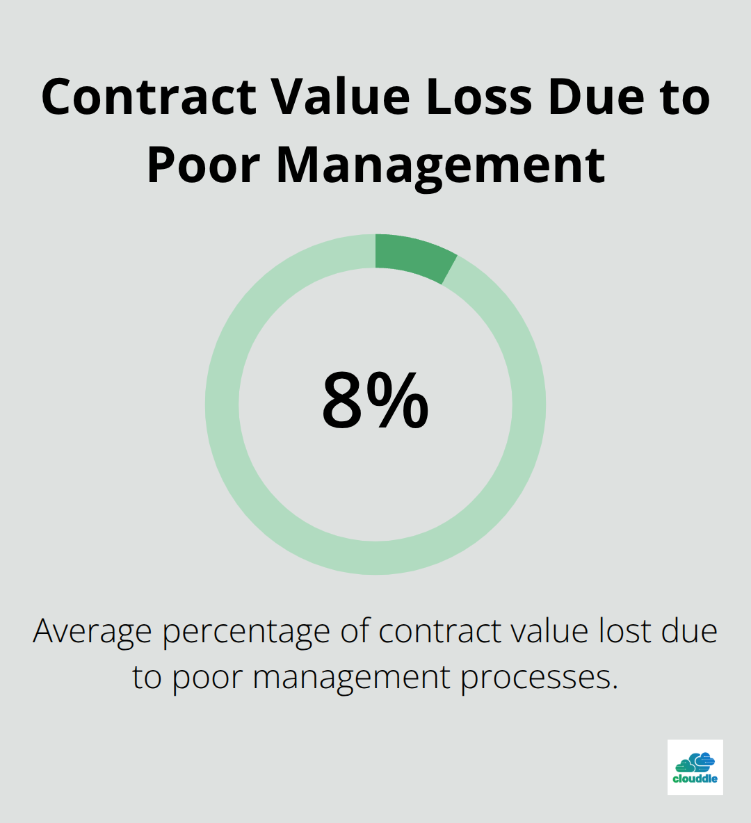 Pie chart illustrating the average 8.6% loss of contract value due to poor management processes - it contracts sample