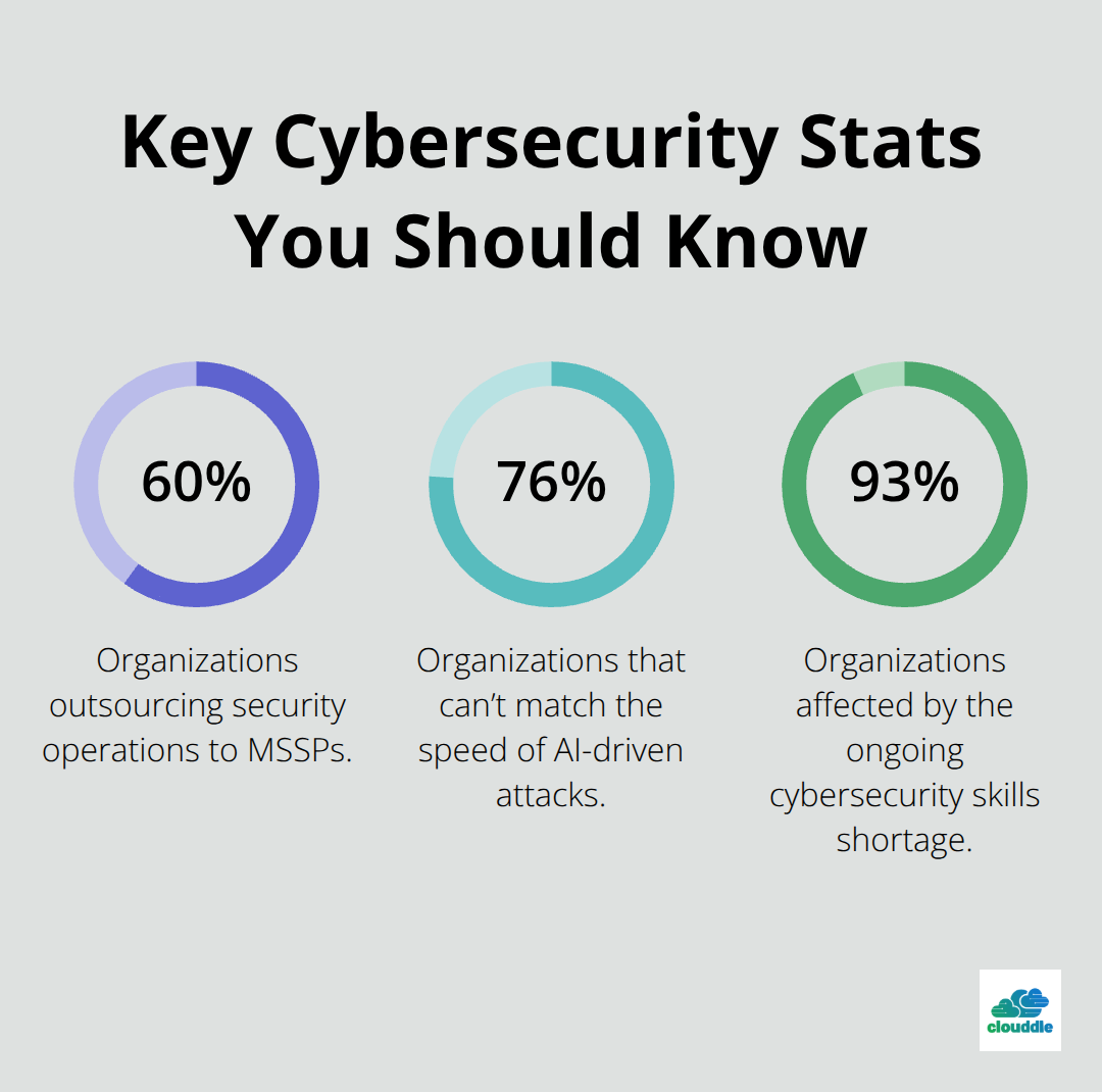 Percentage chart highlighting outsourcing to MSSPs, AI attack speed gap, and the cybersecurity skills shortage - it cybersecurity companies