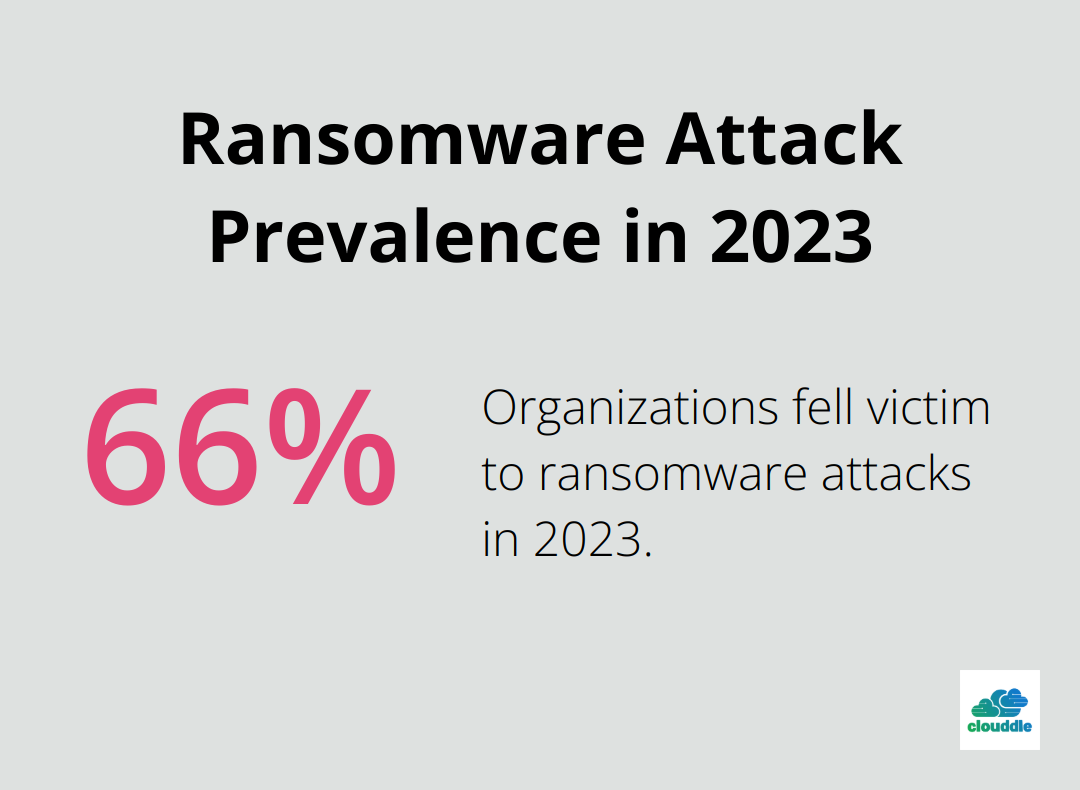 Chart showing 66% of organizations experienced ransomware attacks in 2023 - it disaster recovery plans