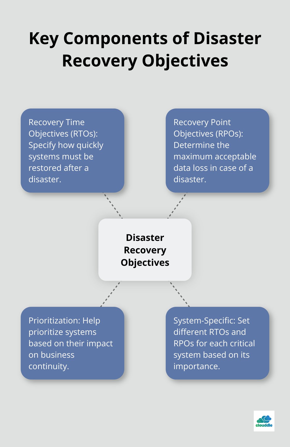 Hub and spoke chart showing Recovery Time Objectives (RTOs) and Recovery Point Objectives (RPOs) as central elements of disaster recovery planning - it disaster recovery plans