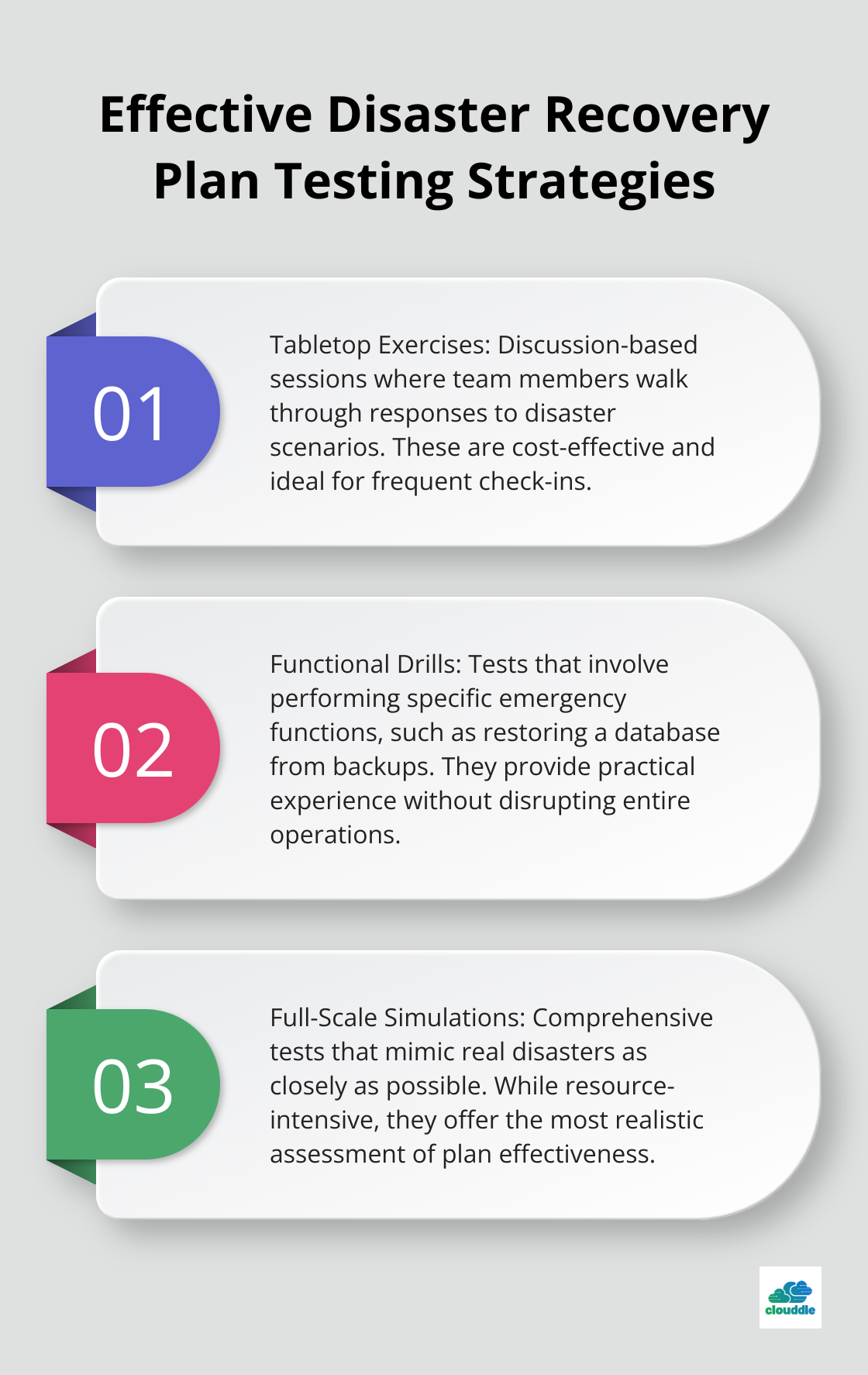 Ordered list chart displaying three key disaster recovery plan testing strategies: Tabletop Exercises, Functional Drills, and Full-Scale Simulations