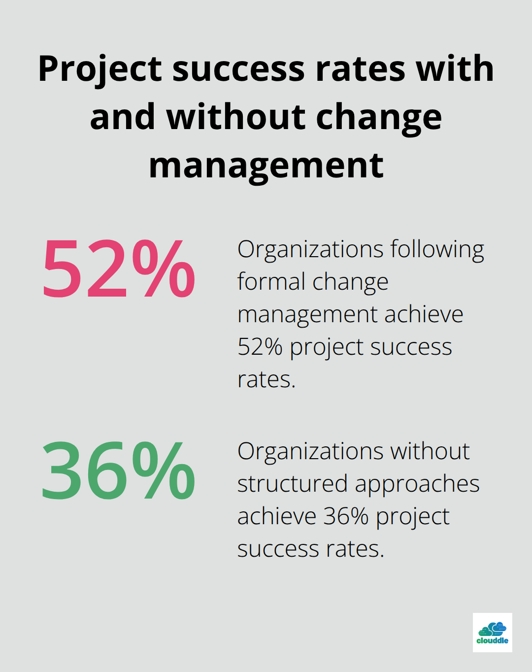 Comparison of project success rates: 52% with formal change management versus 36% without structured approaches