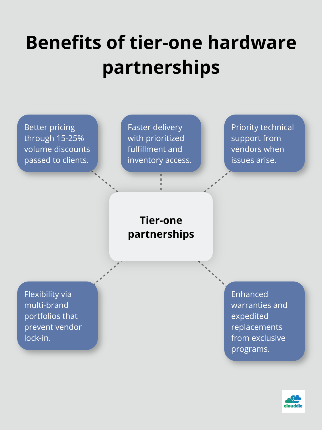 Hub-and-spoke diagram showing advantages of tier-one hardware partnerships - it hardware solutions provider