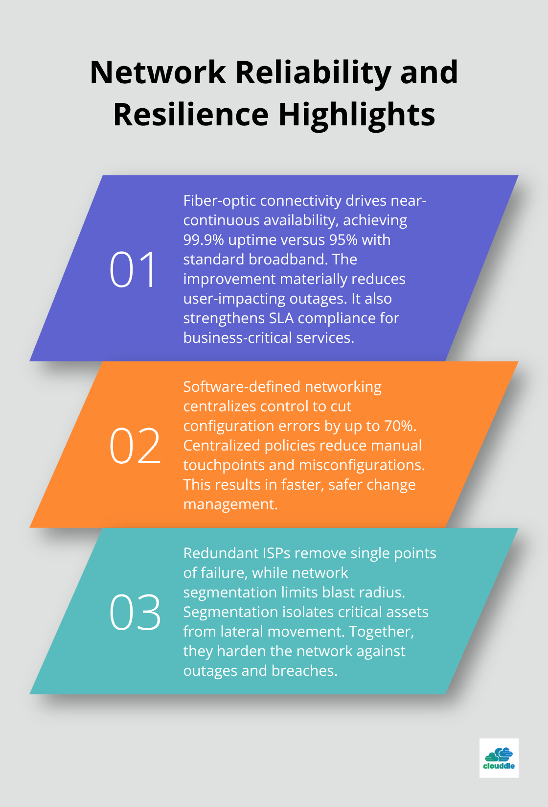 Three key points summarizing fiber uptime gains, SDN error reduction, and segmentation benefits.