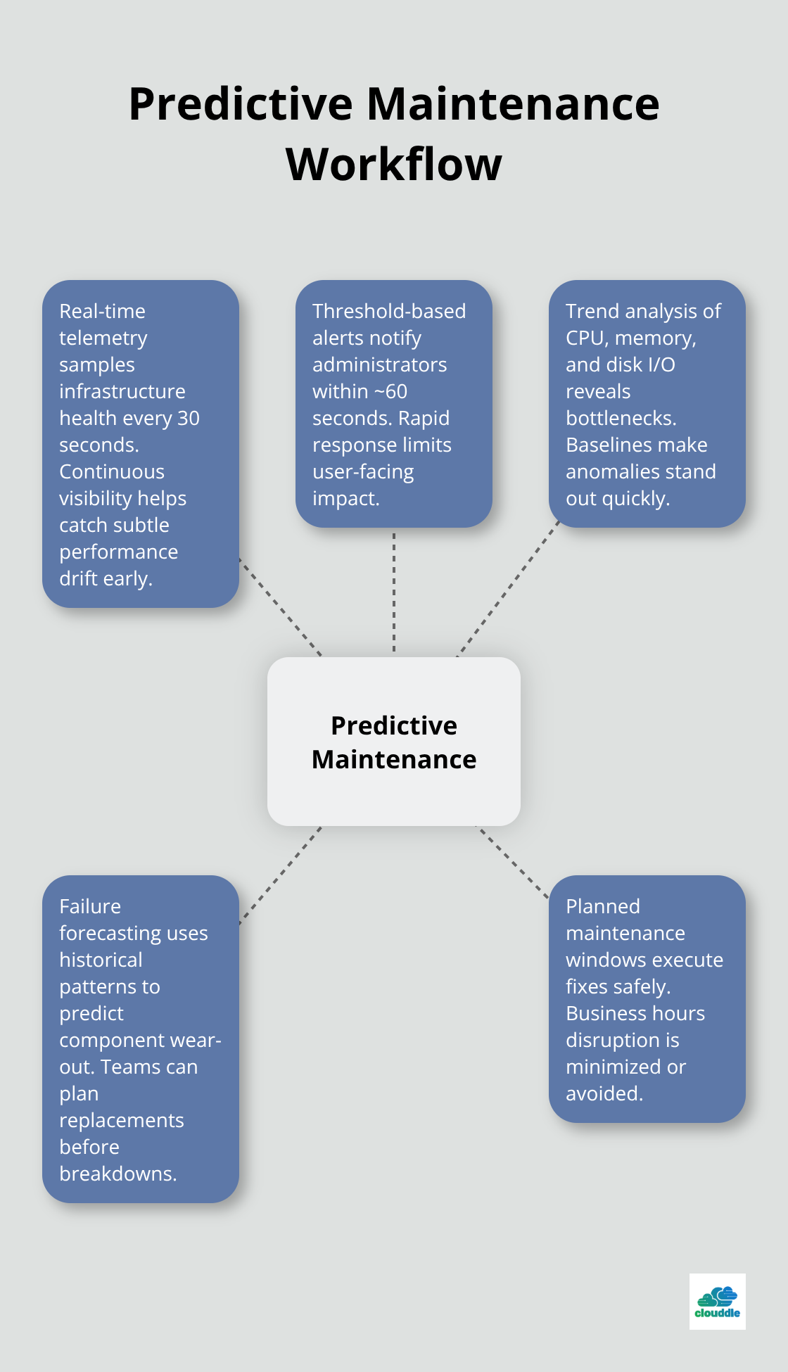Hub-and-spoke diagram illustrating real-time monitoring, alerts, trend analysis, failure prediction, and planned maintenance. - it infrastructure management
