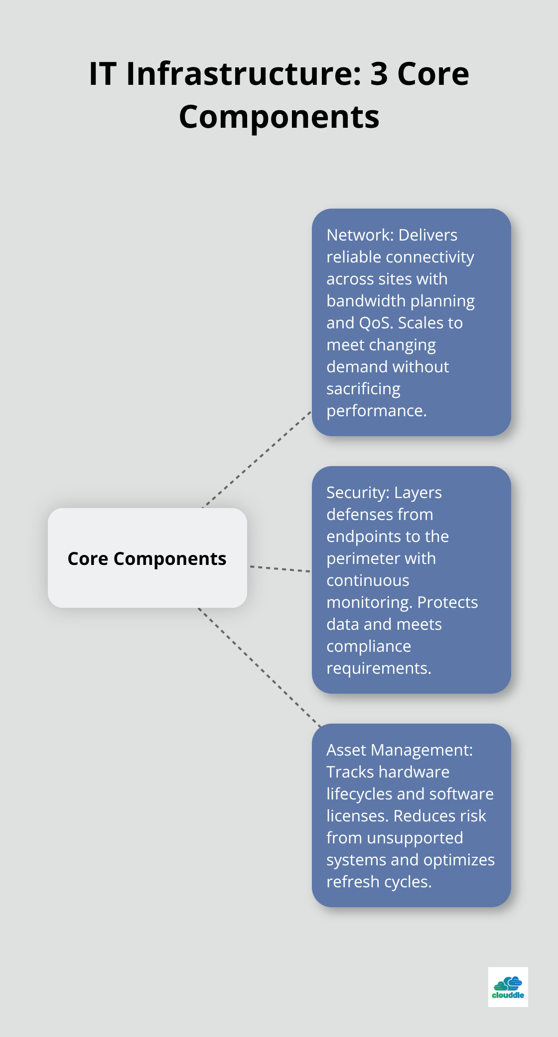 Diagram showing network, security, and asset management as core components of IT infrastructure management. - it infrastructure management solutions