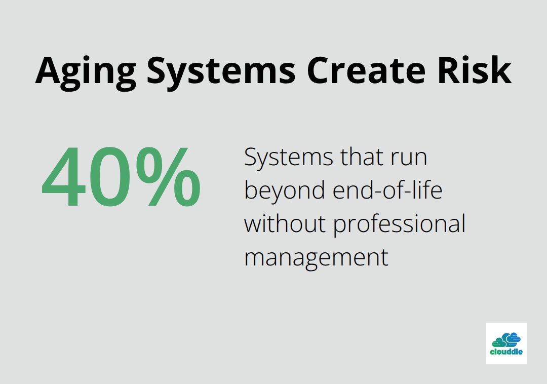 Chart showing that 40% of systems run beyond end-of-life without professional management. - it infrastructure management solutions