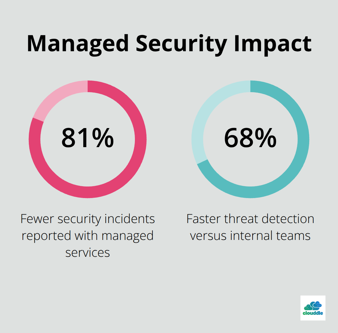 Chart showing 81% fewer security incidents and 68% faster threat detection with managed services.