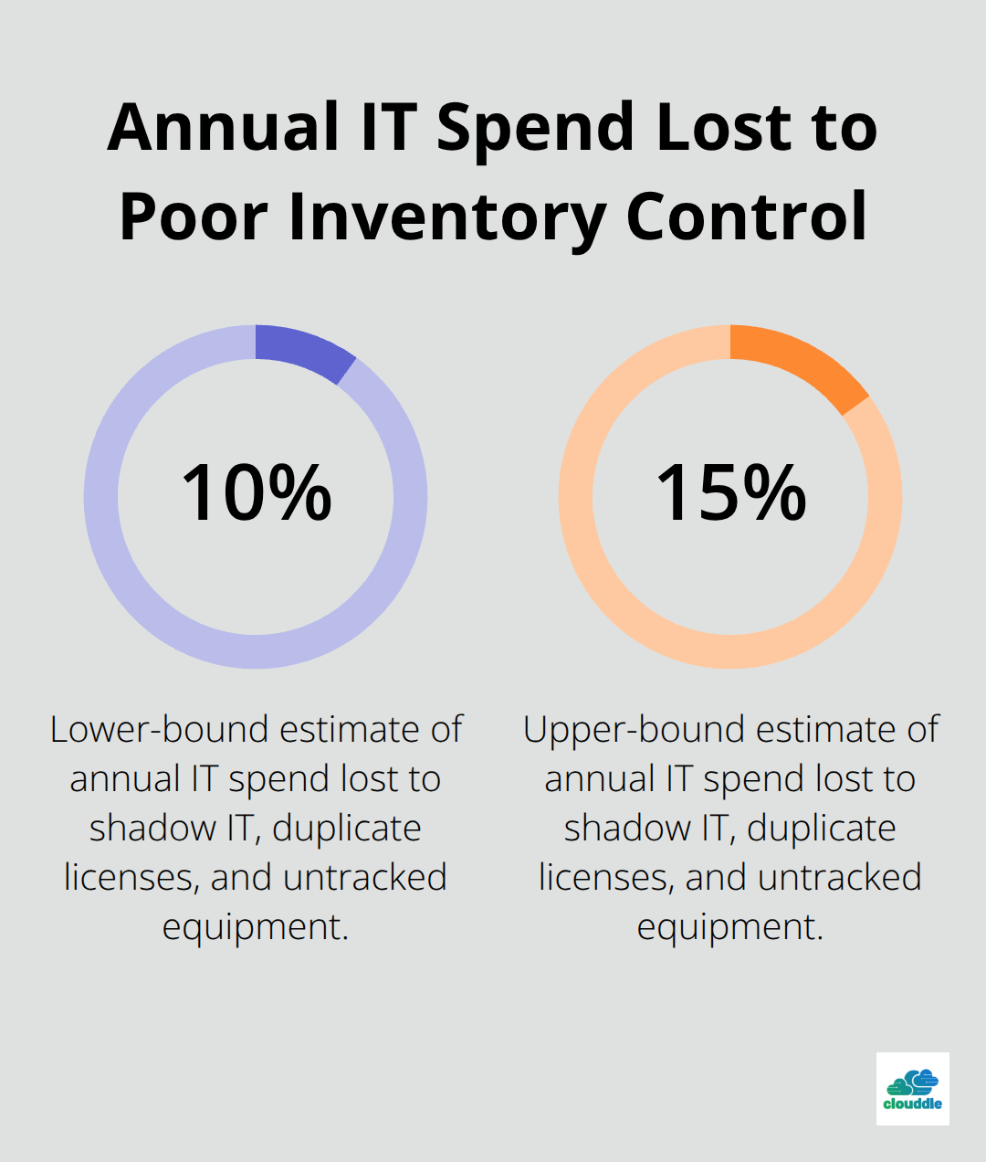 Chart showing 10%–15% of IT spending lost to shadow IT, duplicate licenses, and untracked equipment in U.S. organizations.