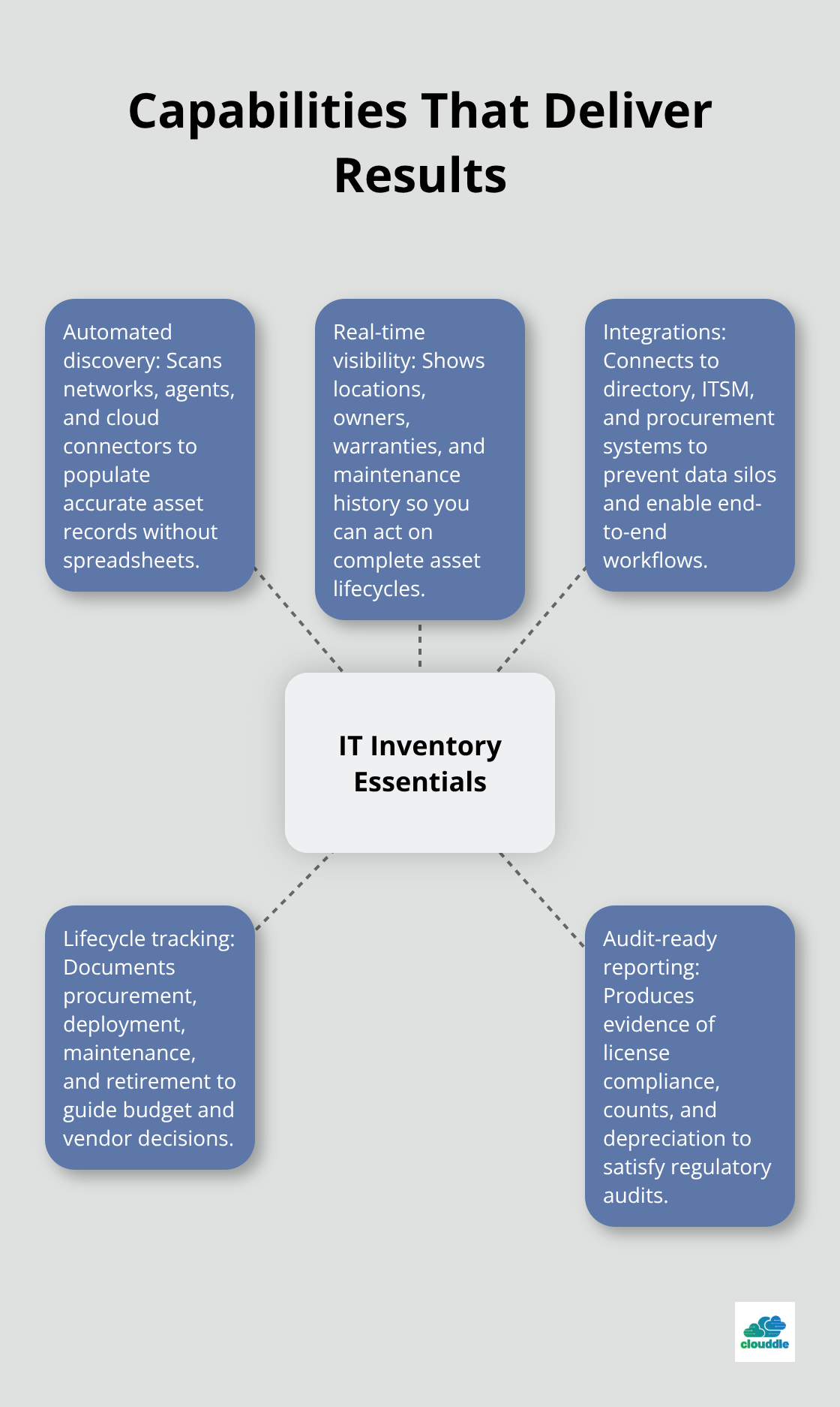 Hub-and-spoke showing the core capabilities of effective IT inventory management software for U.S. organizations.