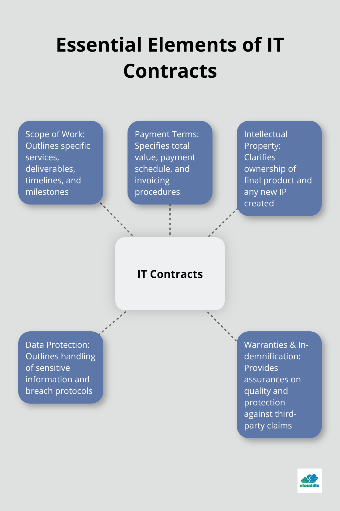 A hub and spoke chart showing five essential elements of IT contracts: Scope of Work, Payment Terms, Intellectual Property, Data Protection, and Warranties & Indemnification