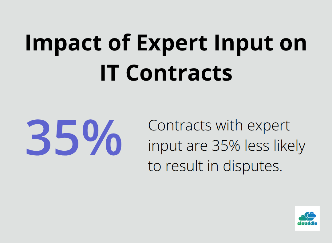 A percentage chart showing that contracts drafted with input from both legal and technical experts are 35% less likely to result in disputes - it legal contracts
