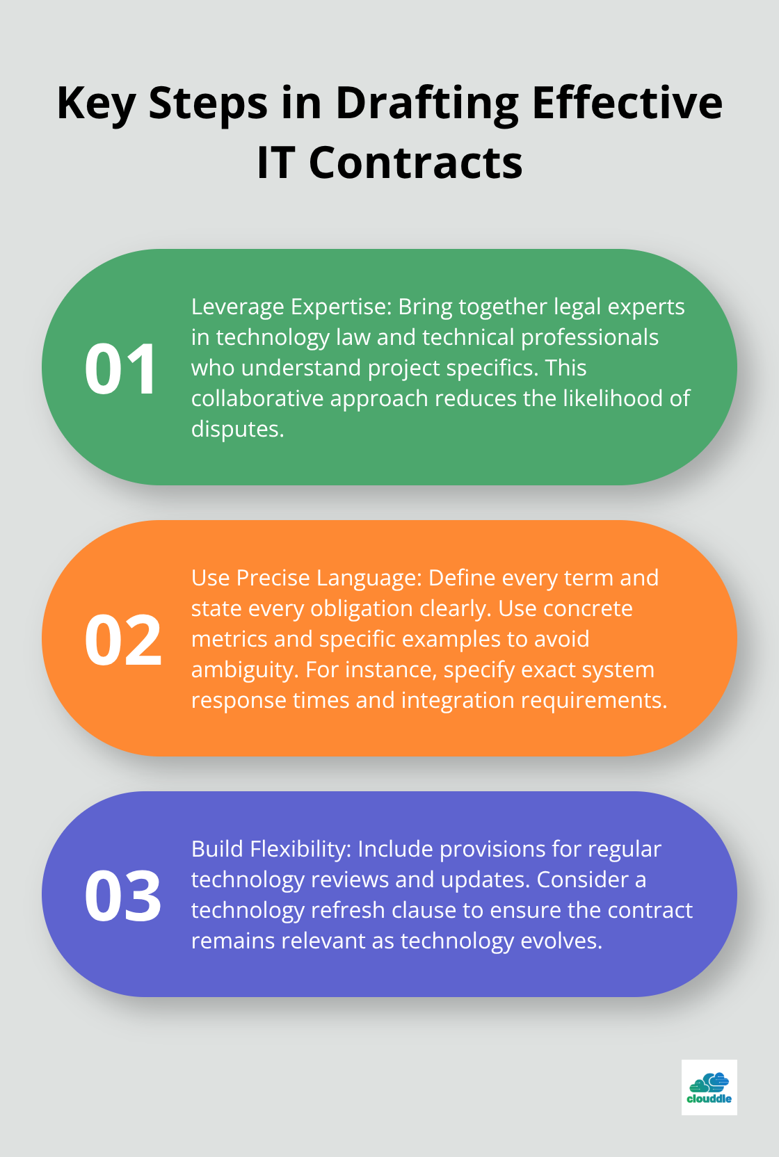 An ordered list chart showing three key steps in drafting effective IT contracts: Leverage expertise, Use precise language, and Build flexibility - it legal contracts