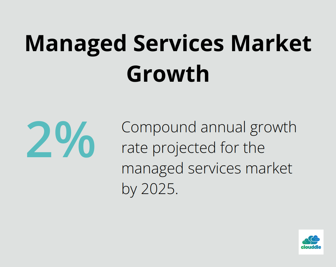 Chart showing 2.33% compound annual growth rate for the managed services market - it managed services vs staff augmentation