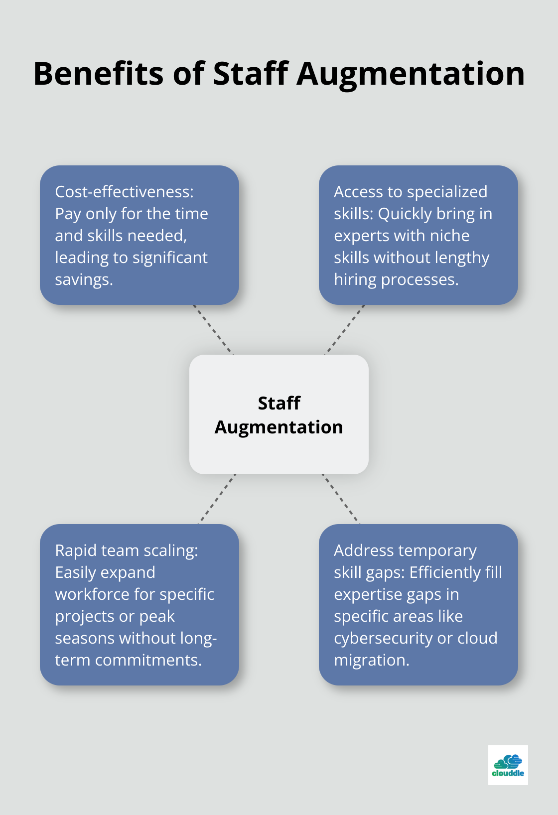 Hub and spoke chart illustrating the key benefits of IT staff augmentation
