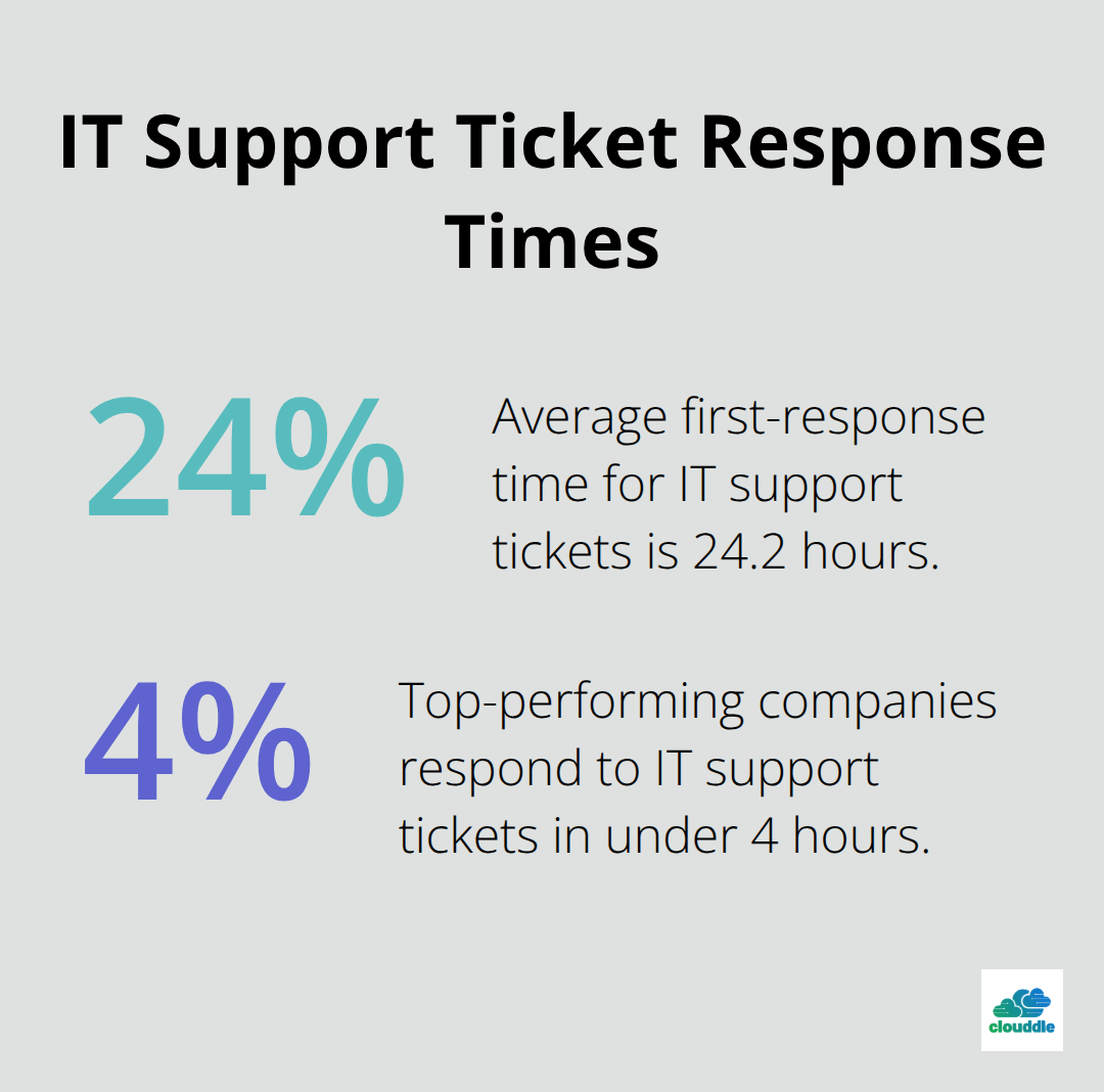 Chart showing average first-response time for IT support tickets is 24.2 hours, while top performers respond in under 4 hours - it outsourcing contracts and performance measurement