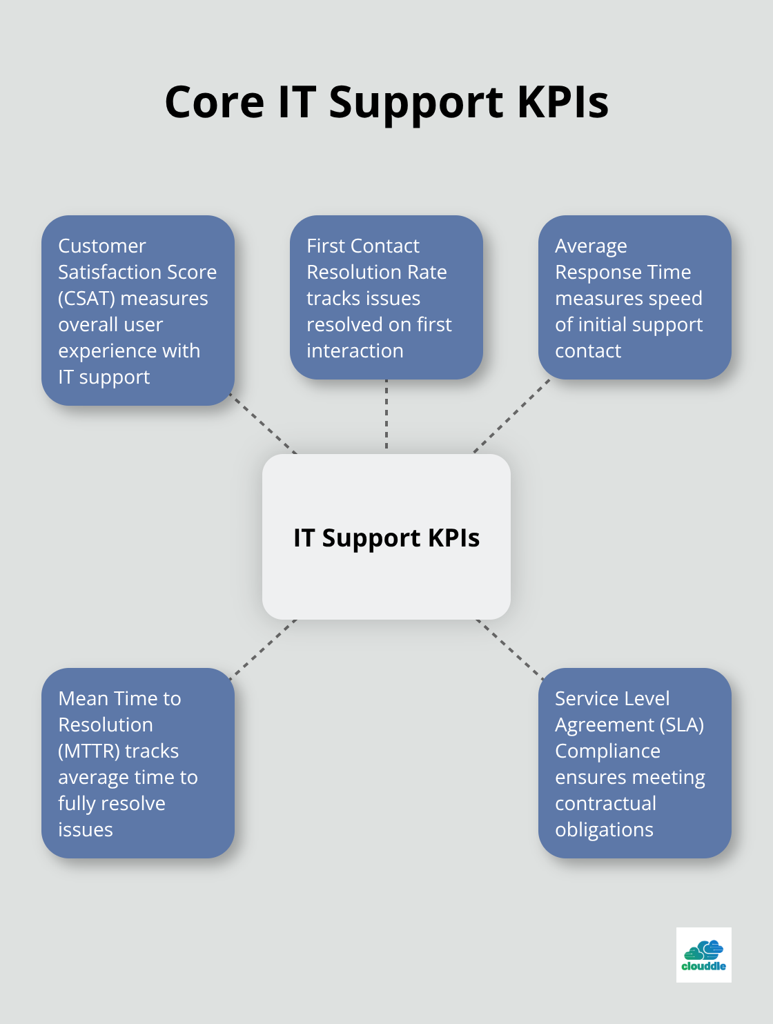 Hub and spoke chart illustrating 5-7 core metrics for IT support performance evaluation