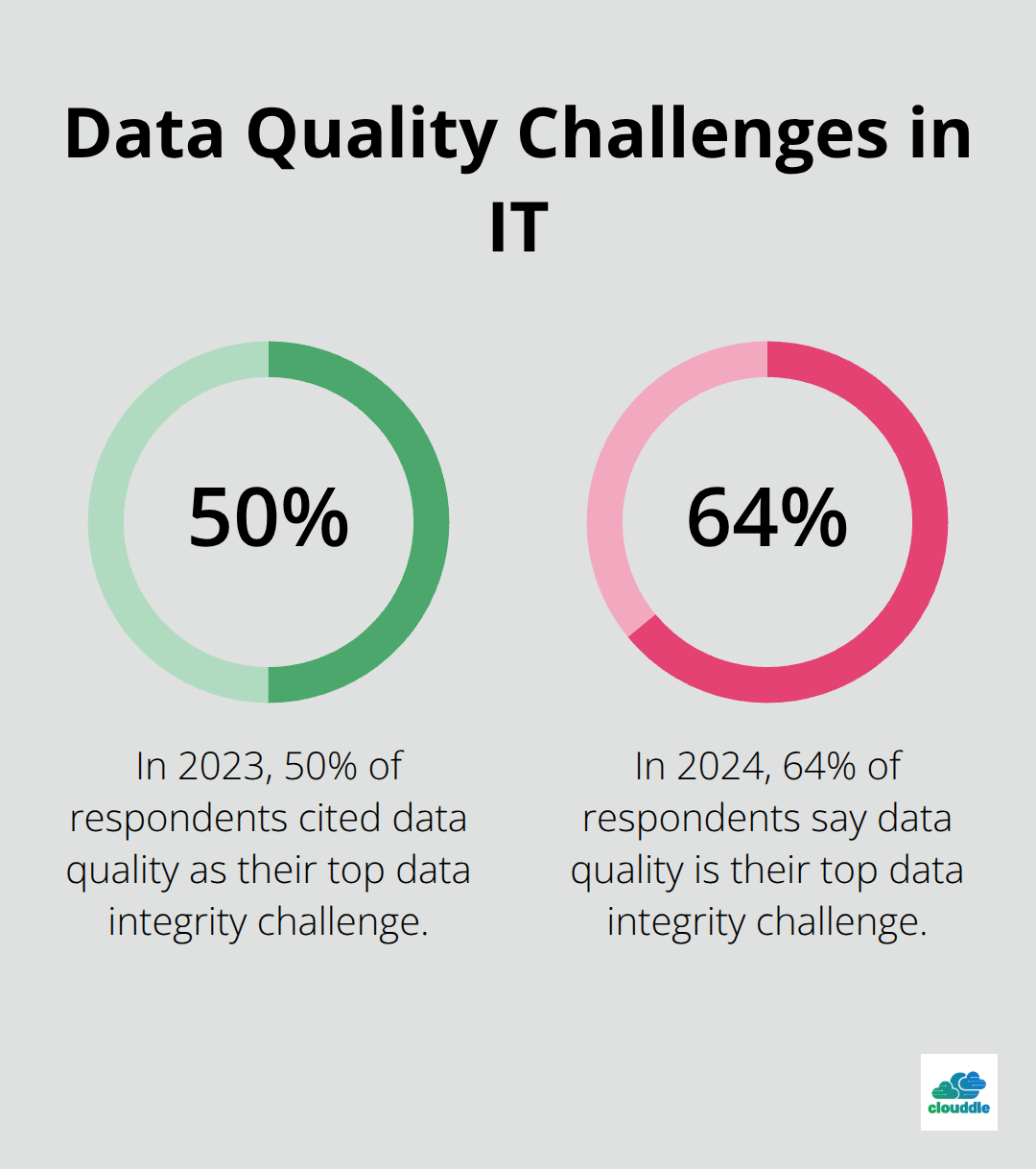 Chart comparing data quality as top data integrity challenge in 2023 (50%) vs 2024 (64%) - it outsourcing contracts and performance measurement