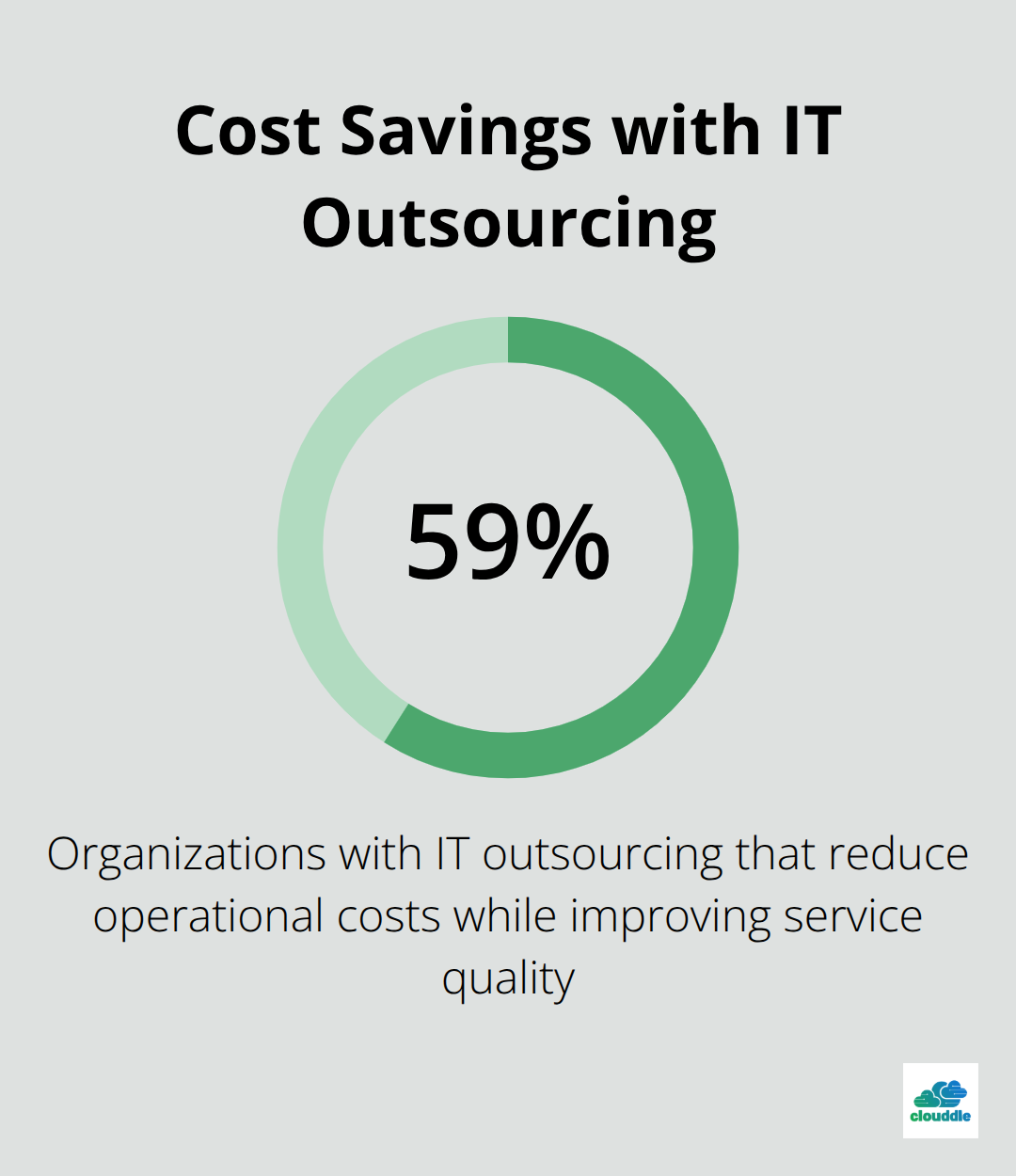 59% of organizations reduce operational costs with IT outsourcing.