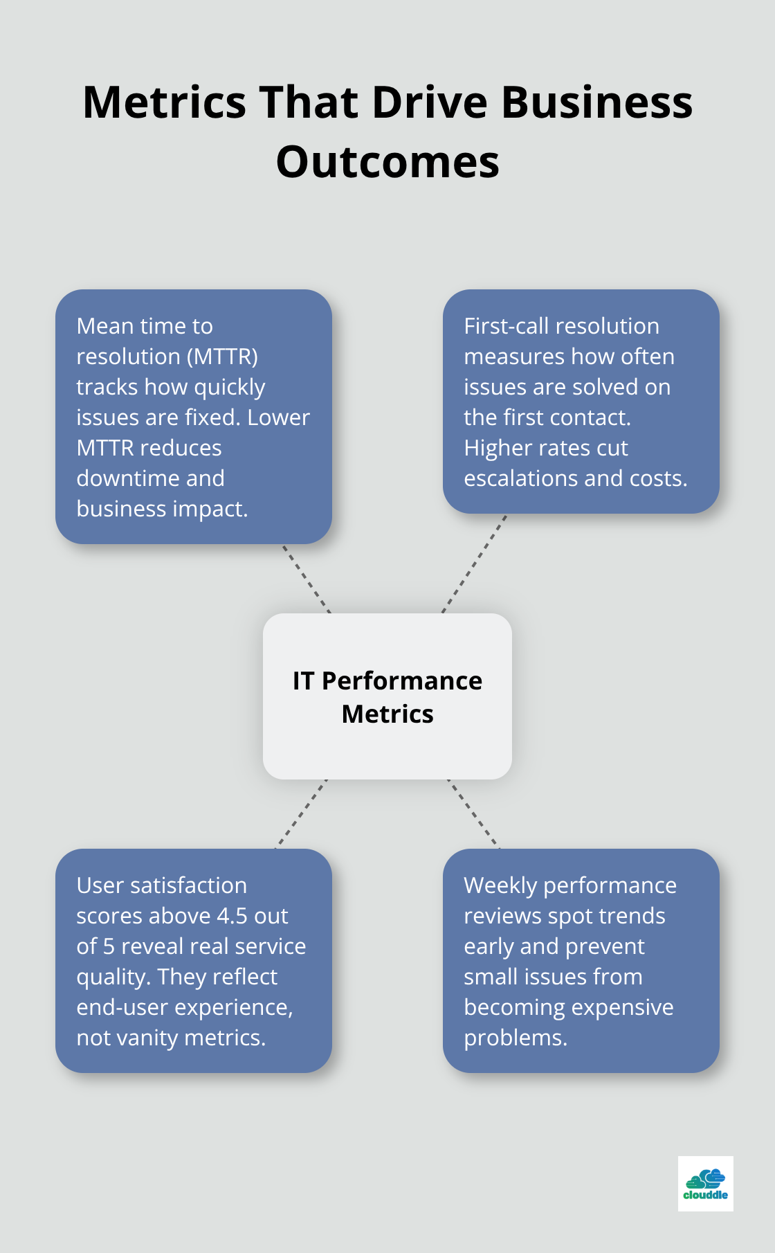 Hub-and-spoke showing the IT metrics that matter to the business. - it outsourcing maximize flexibility and control