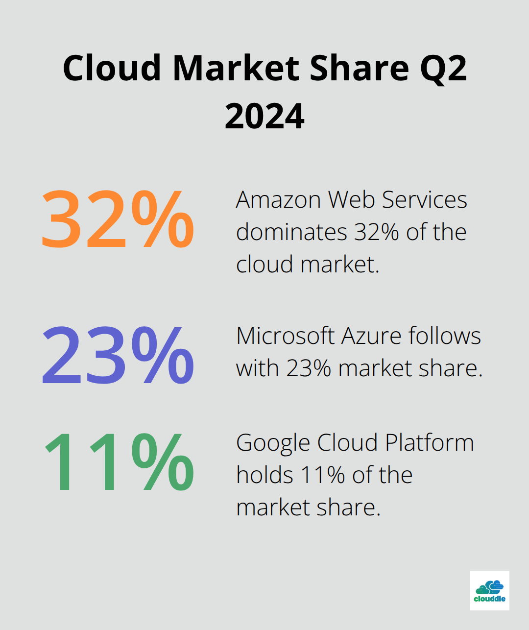 Pie chart showing cloud market share: AWS 32%, Microsoft Azure 23%, Google Cloud Platform 11%, Others 34% - it packages for cv