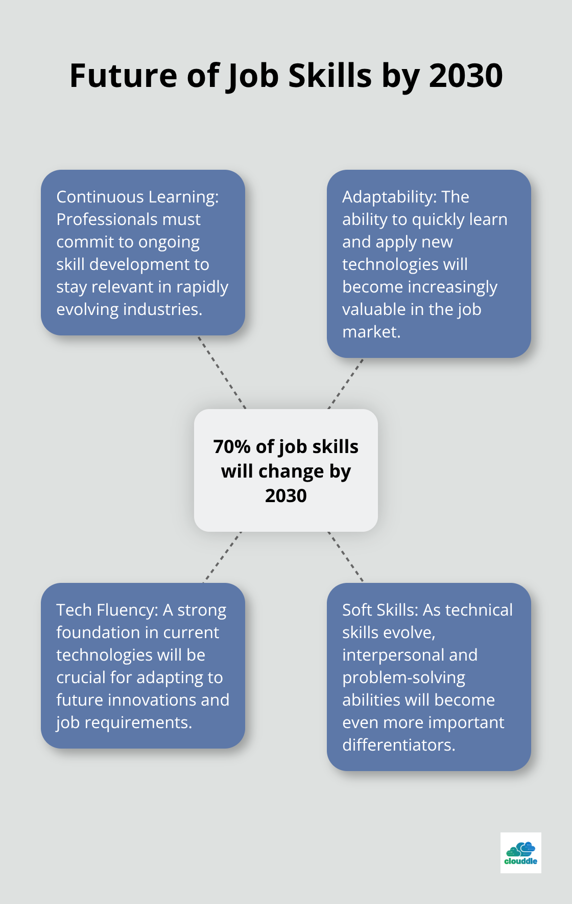 Hub and spoke chart showing the impact of changing job skills by 2030