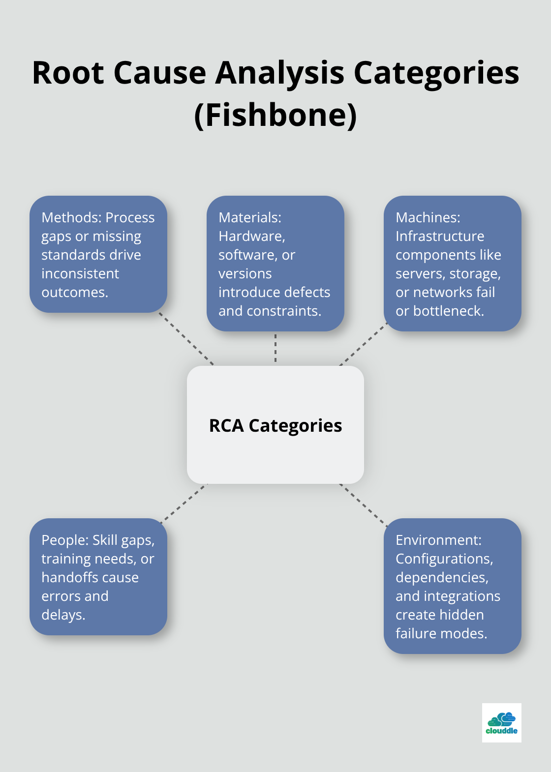 Five Ishikawa Fishbone categories for IT infrastructure analysis