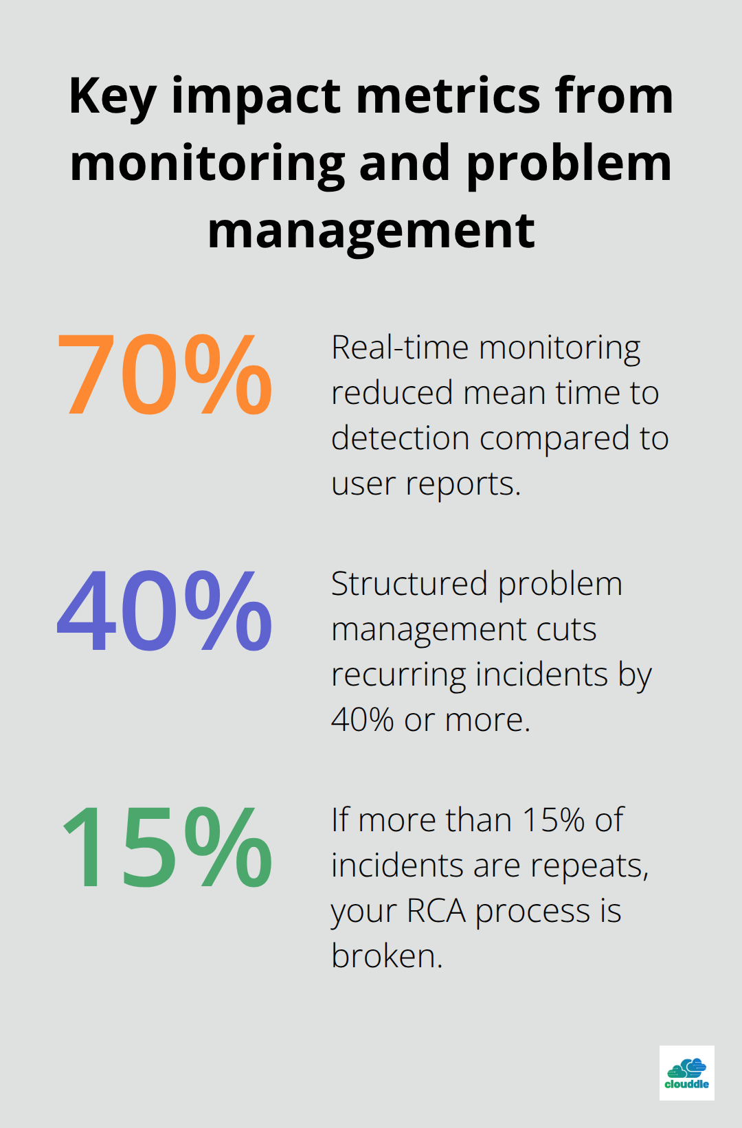 Percent-based improvements and thresholds cited in the post - it problem management