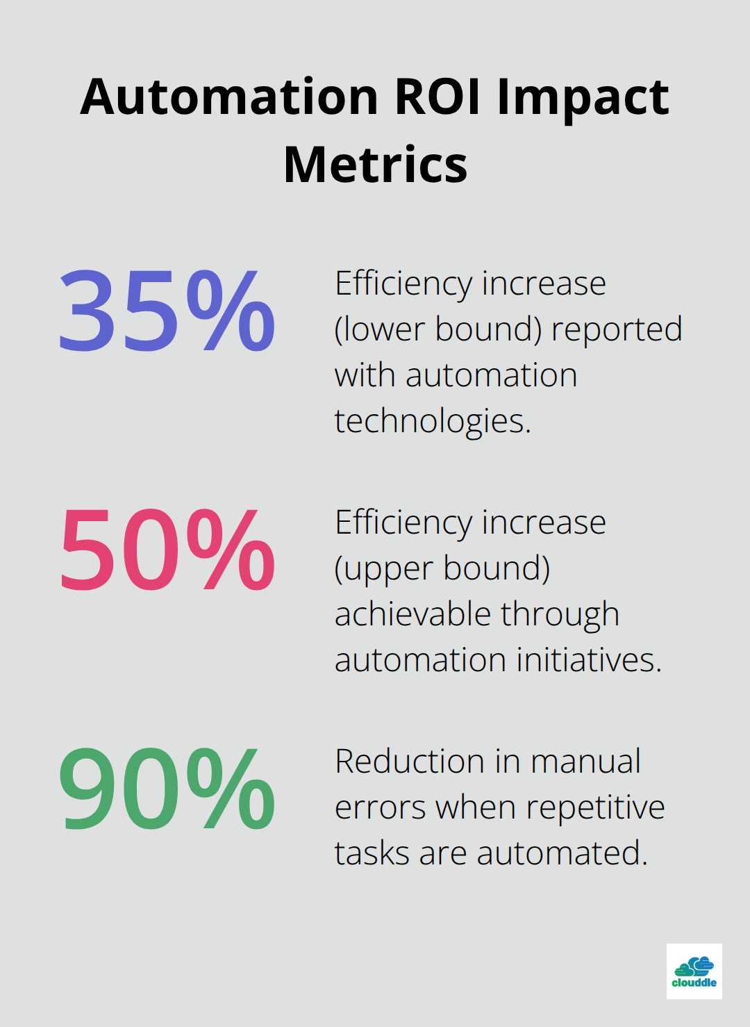 Key ROI metrics from IT automation: efficiency gains and error reduction. - it process automation solutions