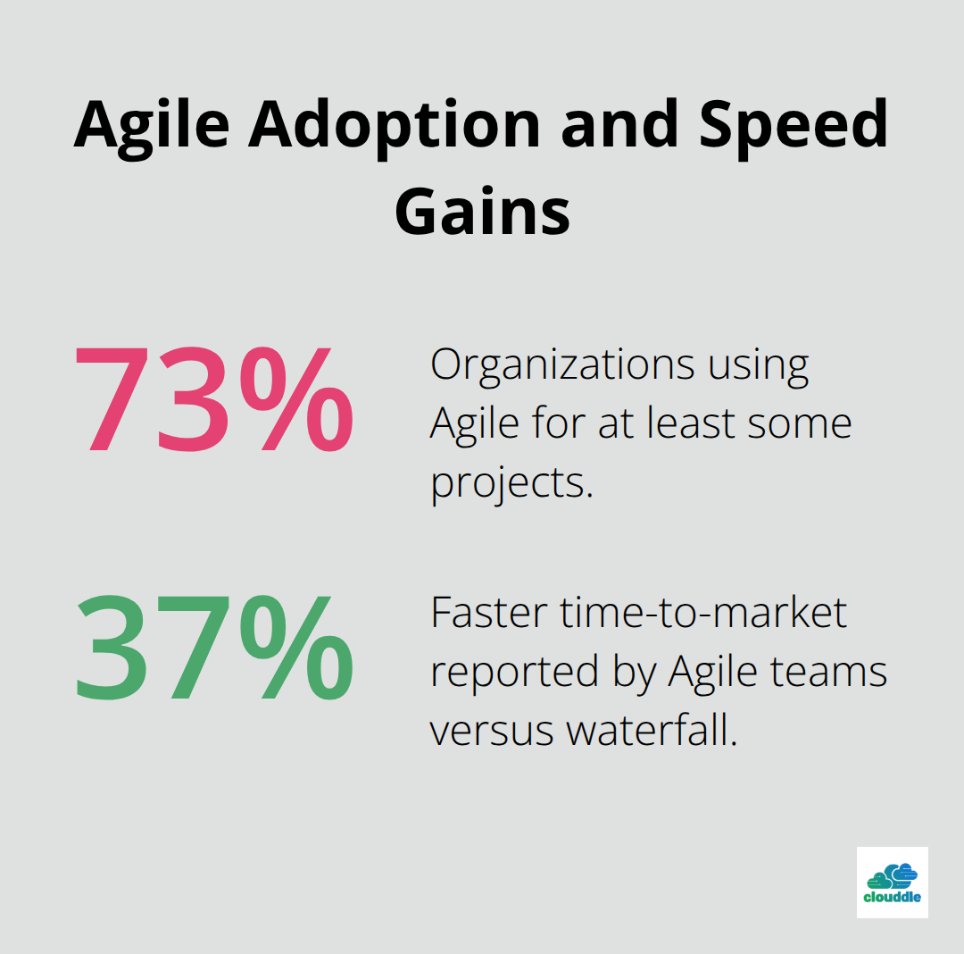 Chart showing Agile adoption at 73% and 37% faster time-to-market compared to waterfall teams - it project management methodologies