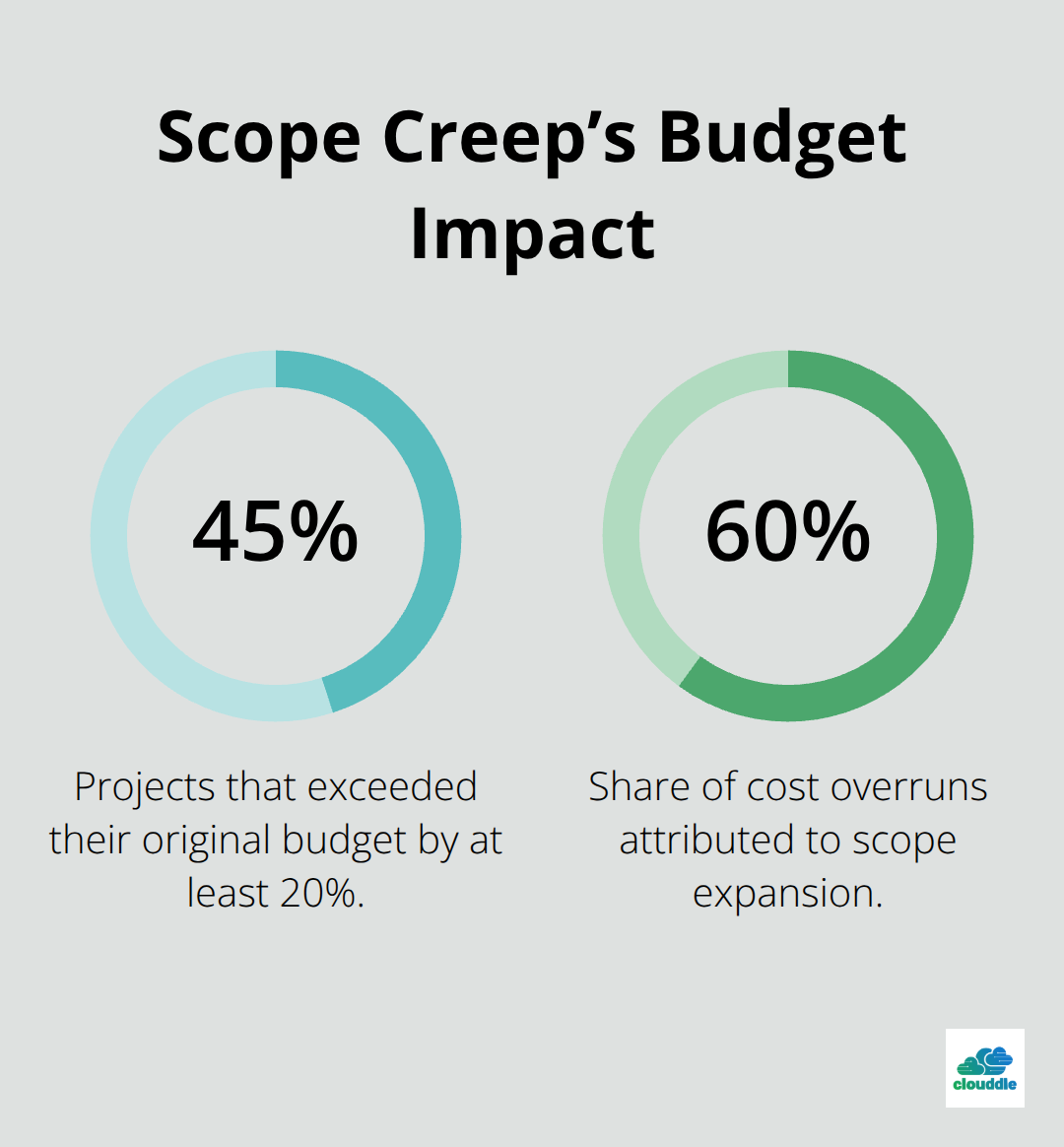Chart showing 45% of projects over budget and 60% of overruns due to scope expansion