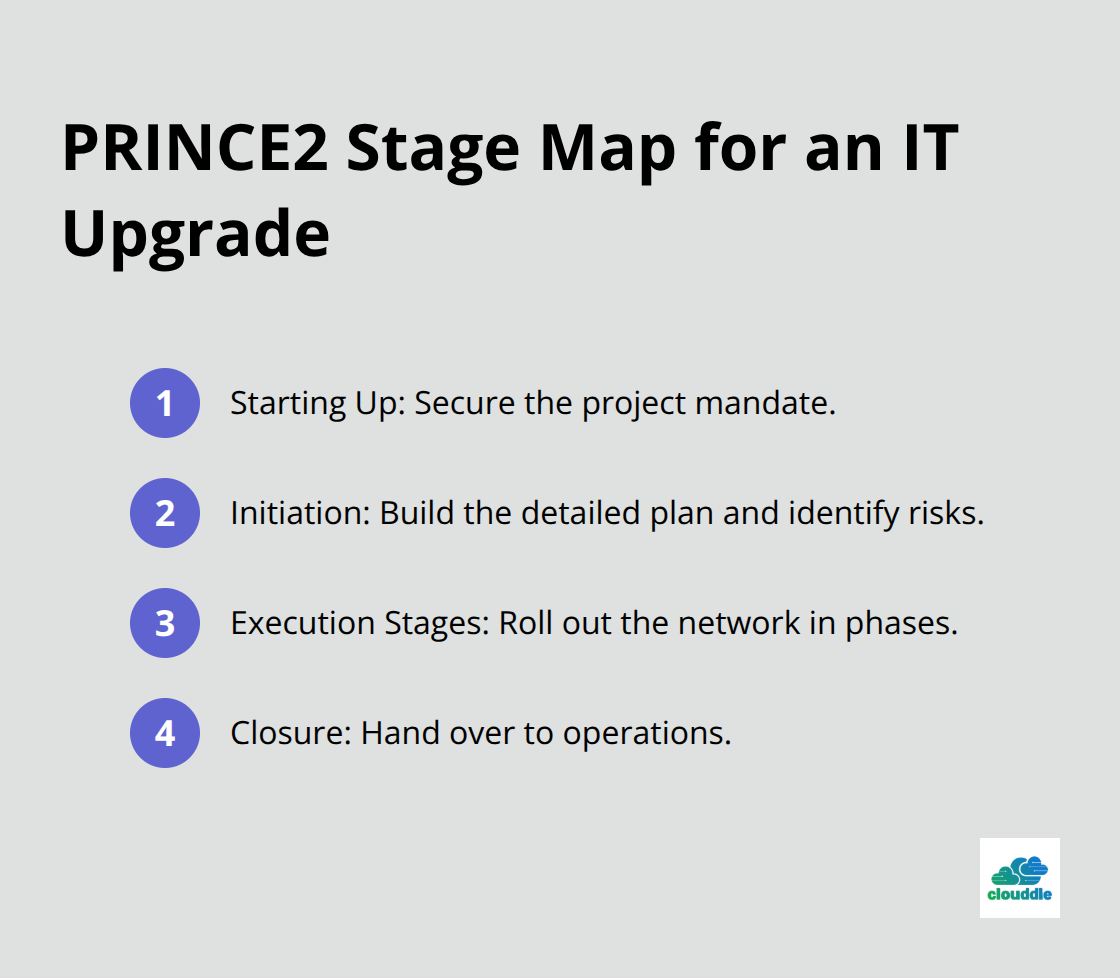 Compact list of example PRINCE2 stages for a network infrastructure upgrade. - it project management prince2