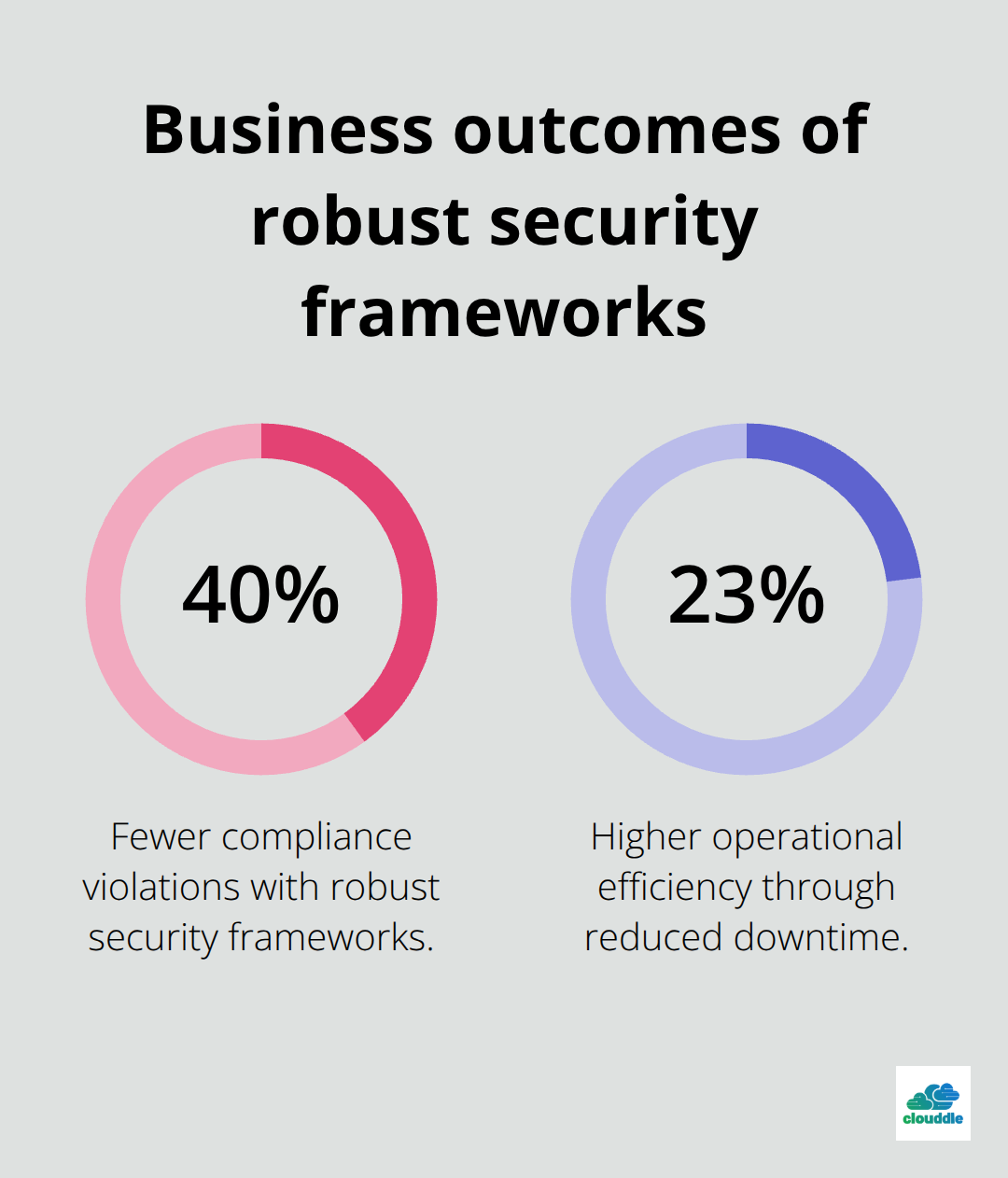 Percent improvements from strong security programs: compliance and efficiency gains - it risk management solutions