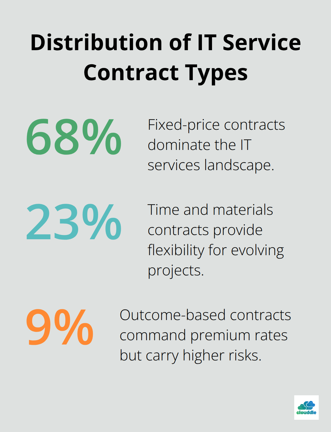 Pie chart showing the distribution of IT service contract types: 68% fixed-price, 23% time and materials, and 9% outcome-based - it security contracts