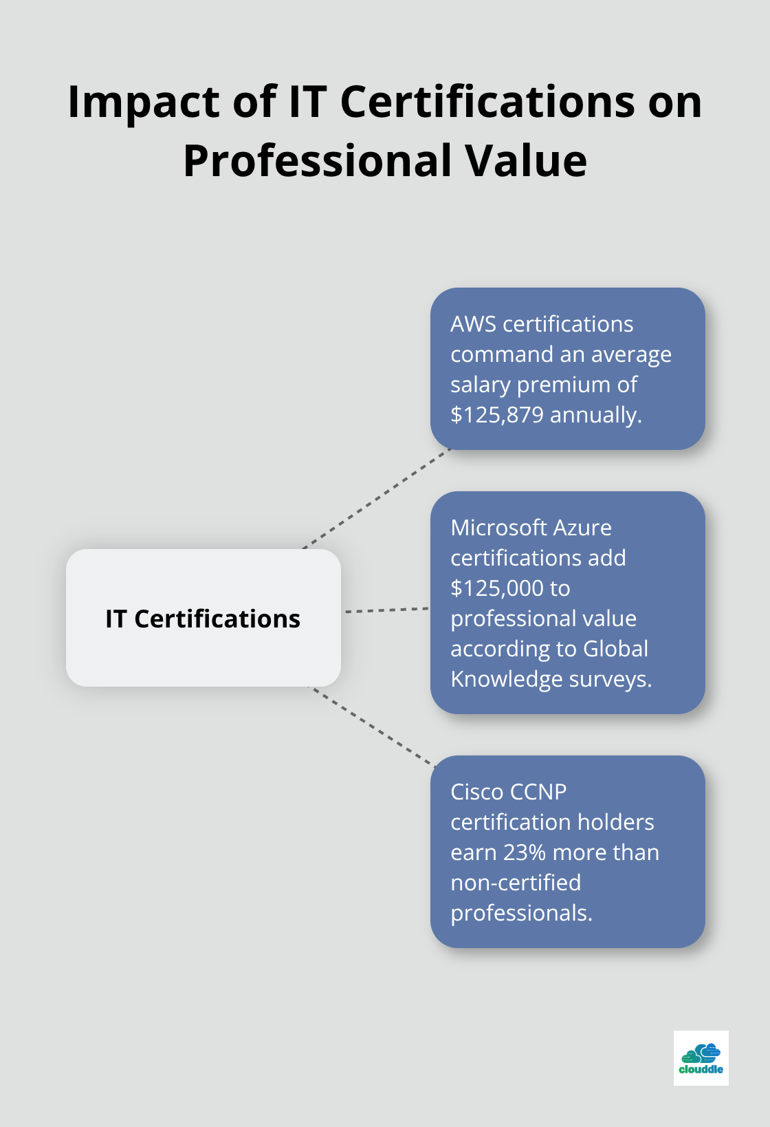Hub and spoke chart showing the impact of various IT certifications on professional value and earnings - it security contracts