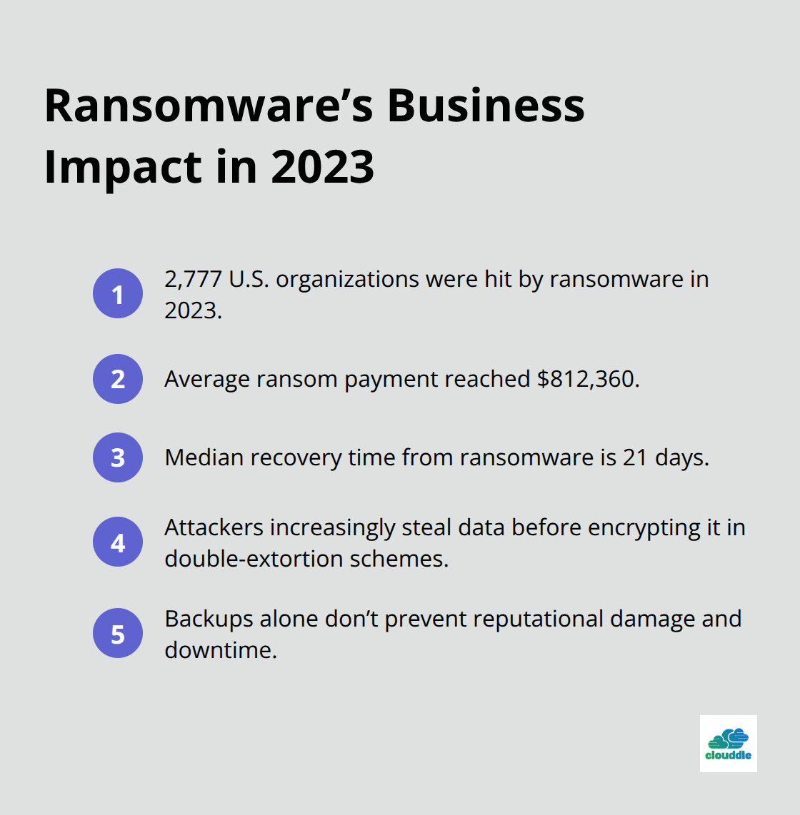 Key ransomware impact stats for U.S. businesses - it security management