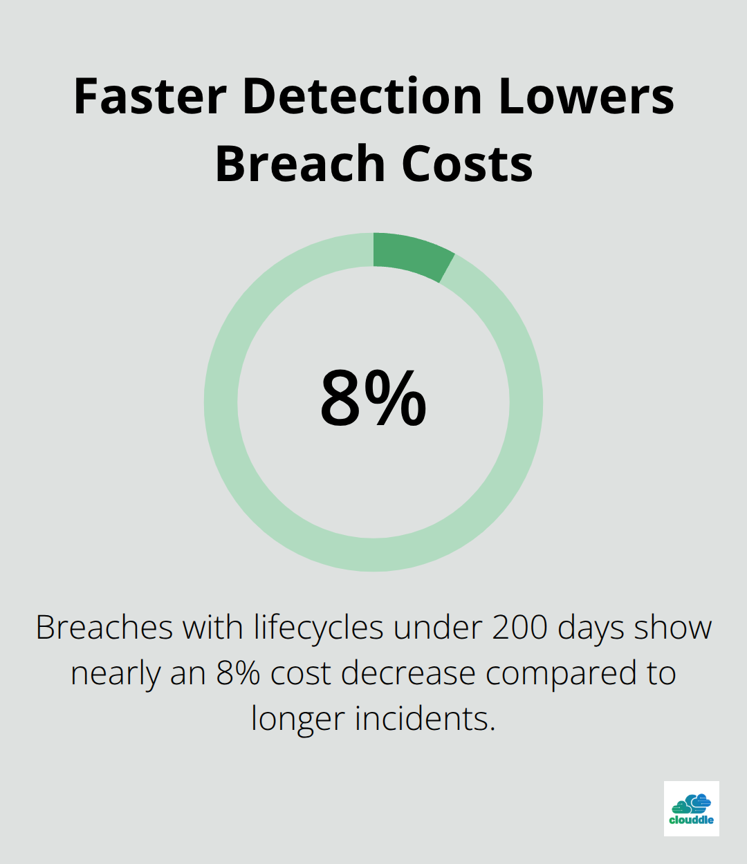 Cost reduction when breach lifecycle is under 200 days