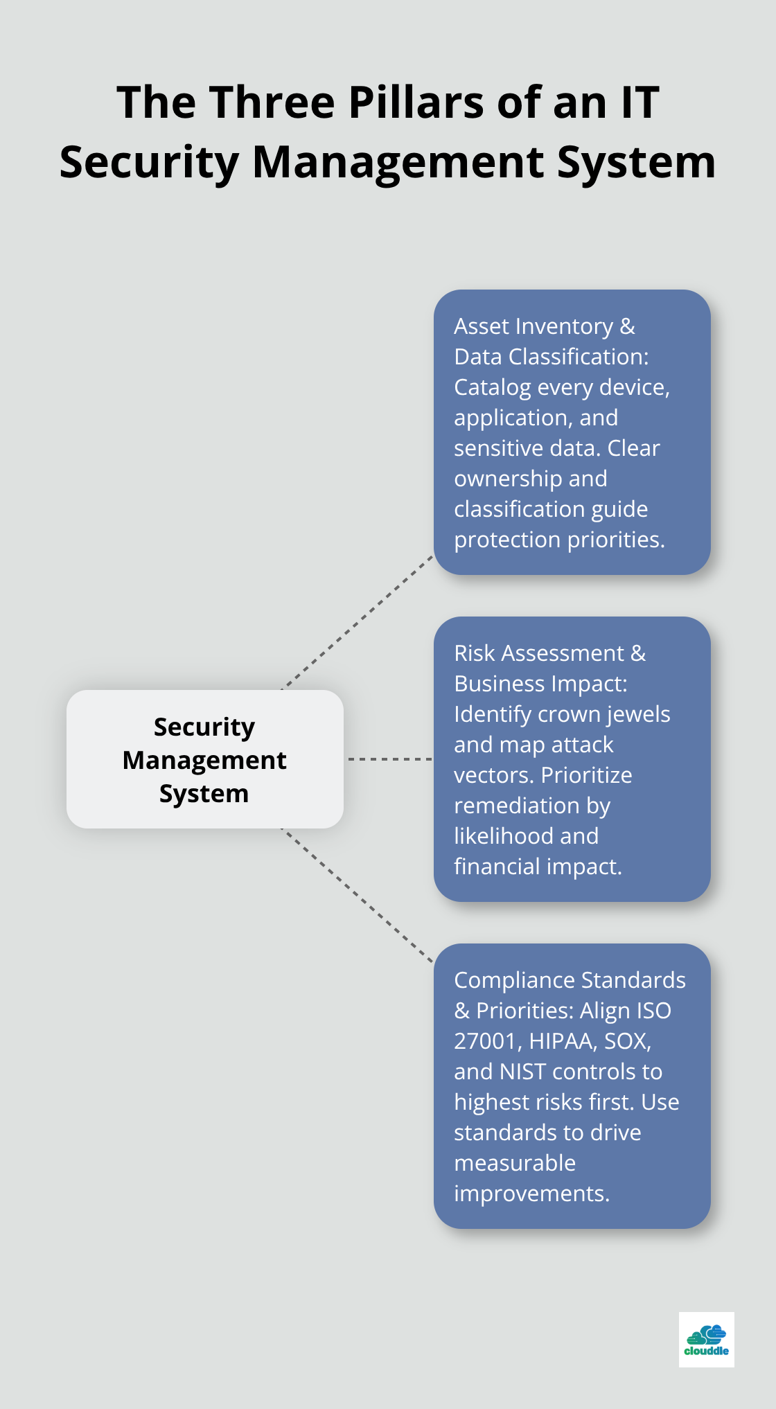 Hub-and-spoke showing asset inventory, risk assessment, and compliance as pillars of an IT security management system