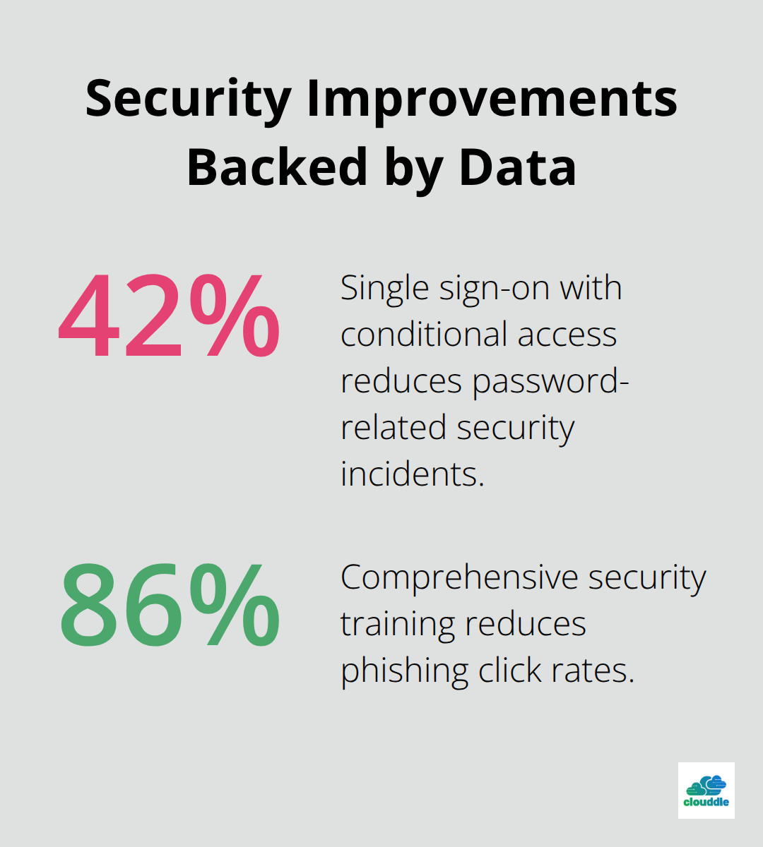 Percentage chart showing reductions in incidents from SSO and training programs