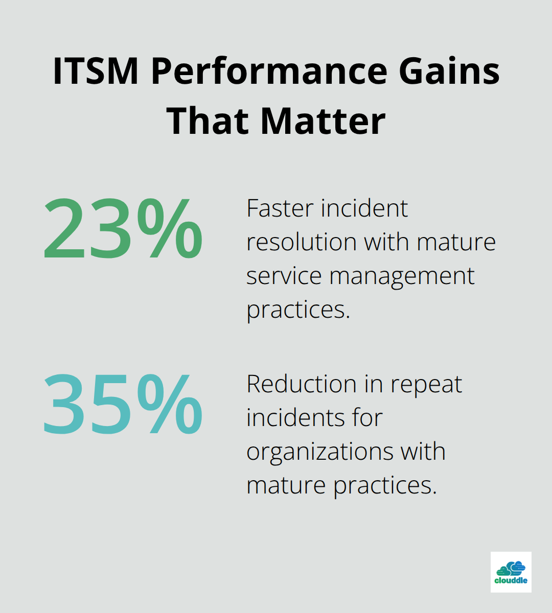 Chart showing 23% faster incident resolution and 35% fewer repeat incidents with mature ITSM. - it service management and delivery