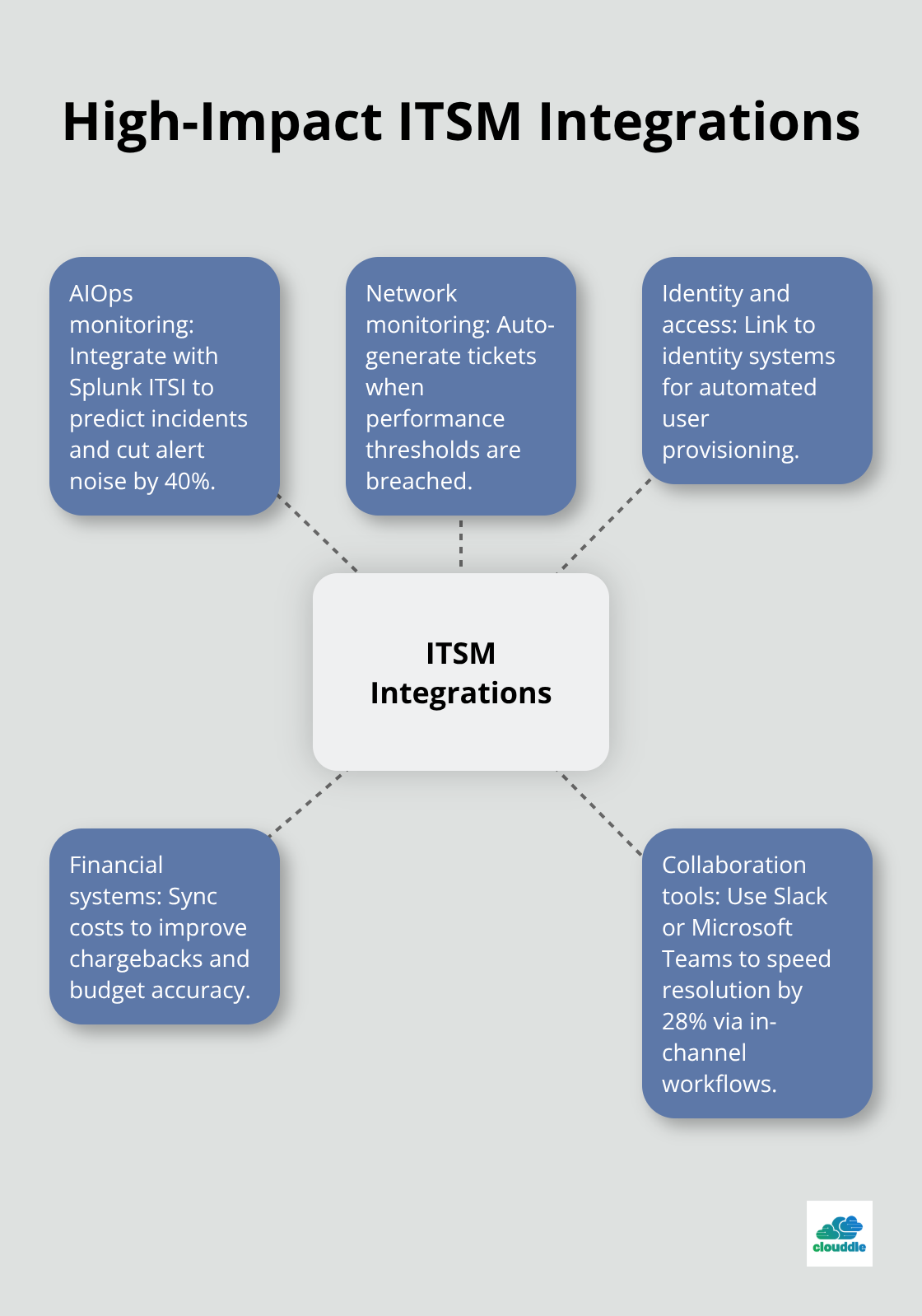 Hub-and-spoke showing core ITSM integrations and their outcomes, including alert noise reduction and faster resolution. - it service management and delivery