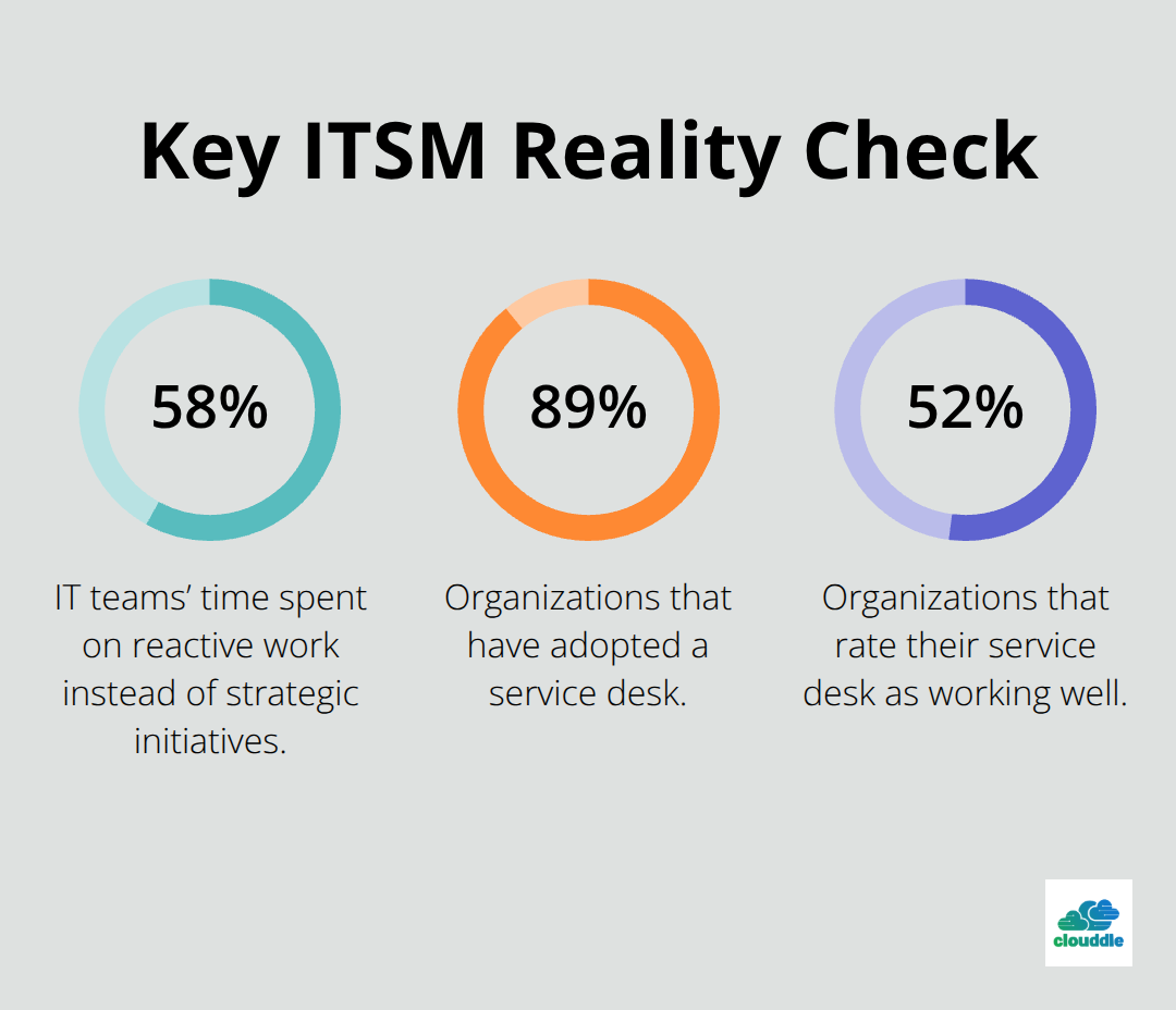 Chart showing 58% reactive work, 89% service desk adoption, and 52% effective service desks - it service management frameworks