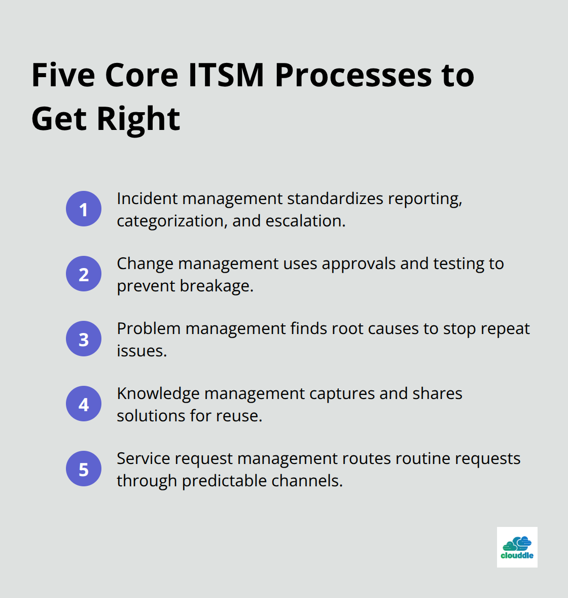 Ordered list of the five core ITSM processes and their purpose