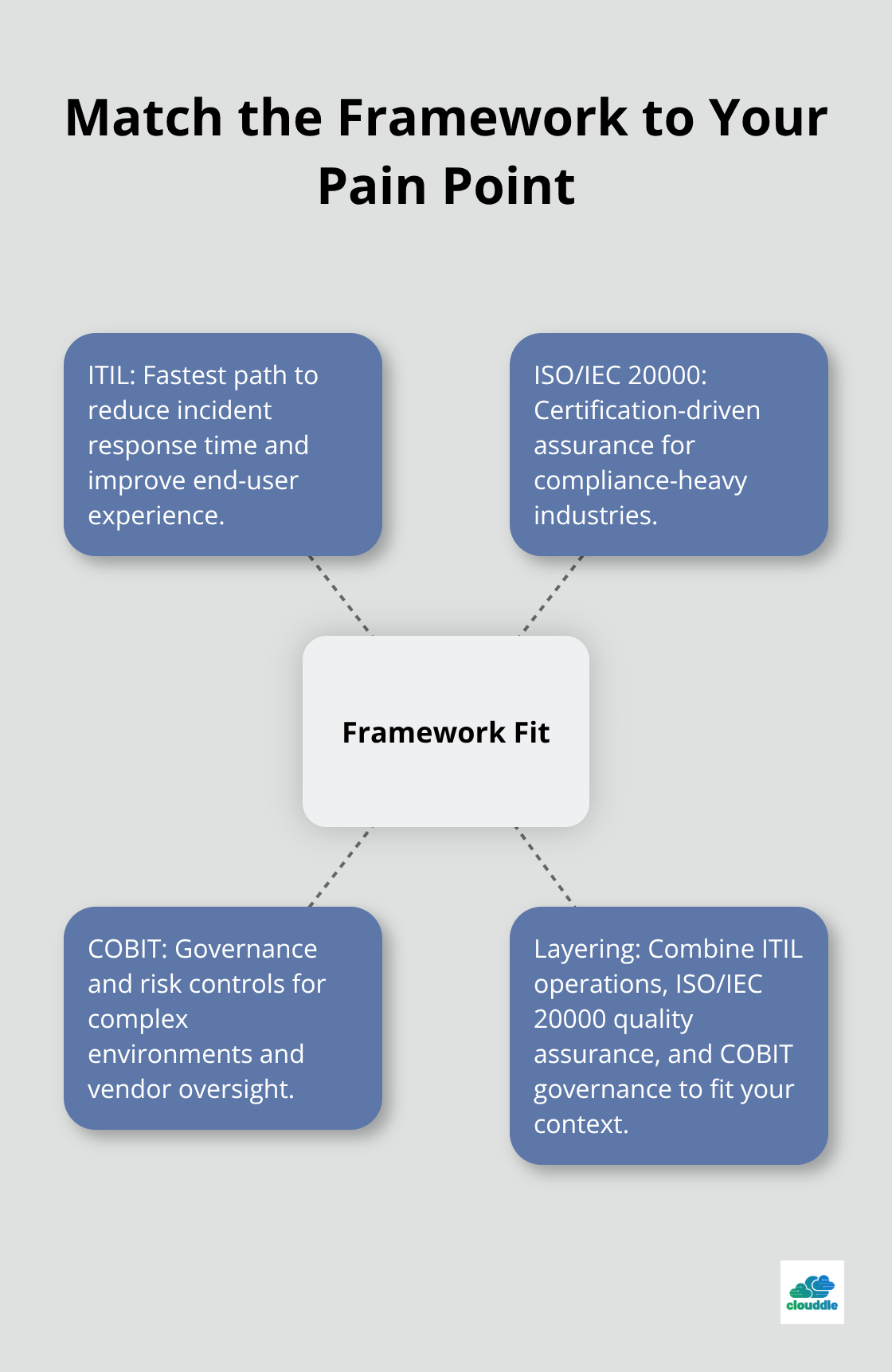 Hub-and-spoke diagram mapping pain points to ITIL, ISO/IEC 20000, COBIT, and layering - it service management frameworks