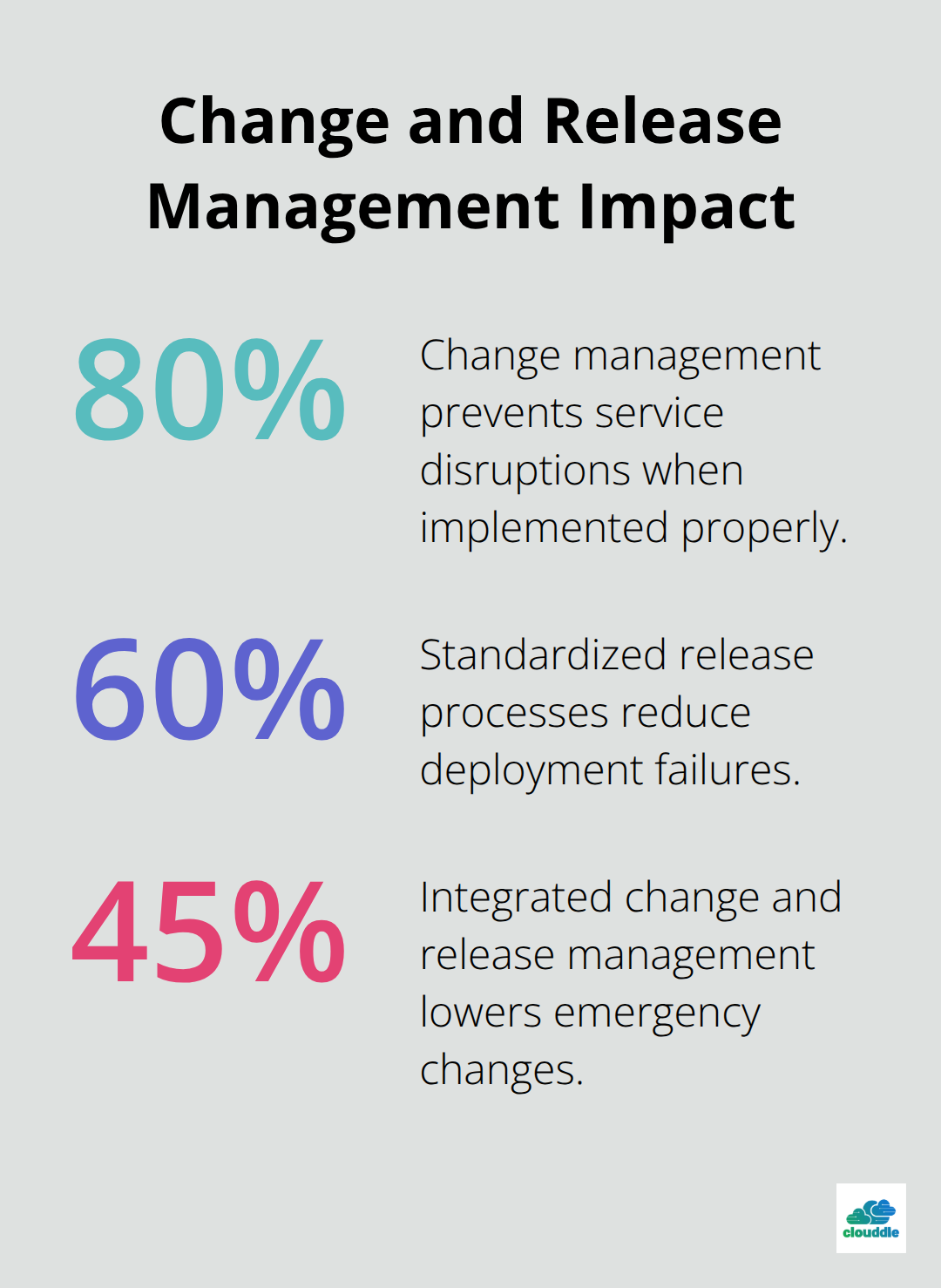 Percent improvements from change and release practices in modern ITSM - it service management systems