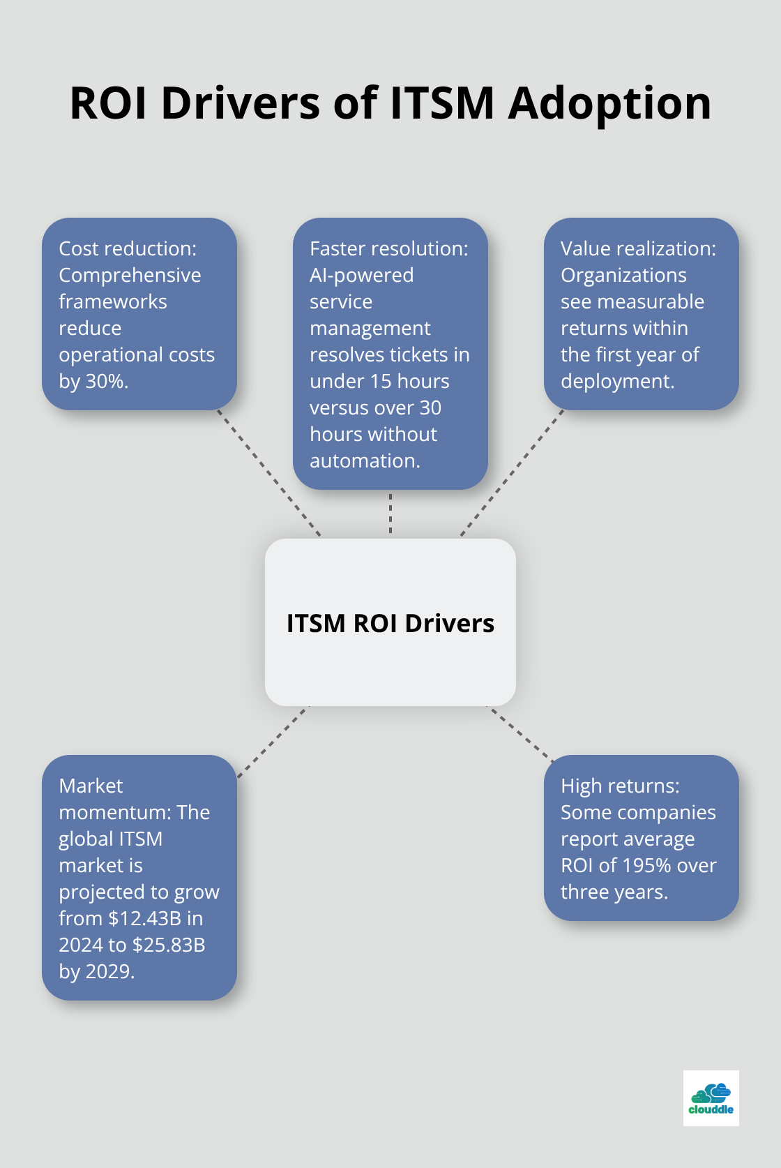 Key factors that drive ROI and value from ITSM implementations - it service management systems