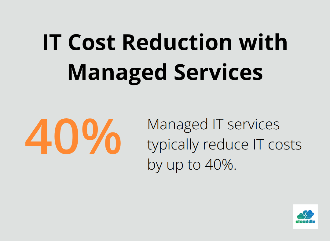 Pie chart showing 40% reduction in IT costs with managed services - it service packages
