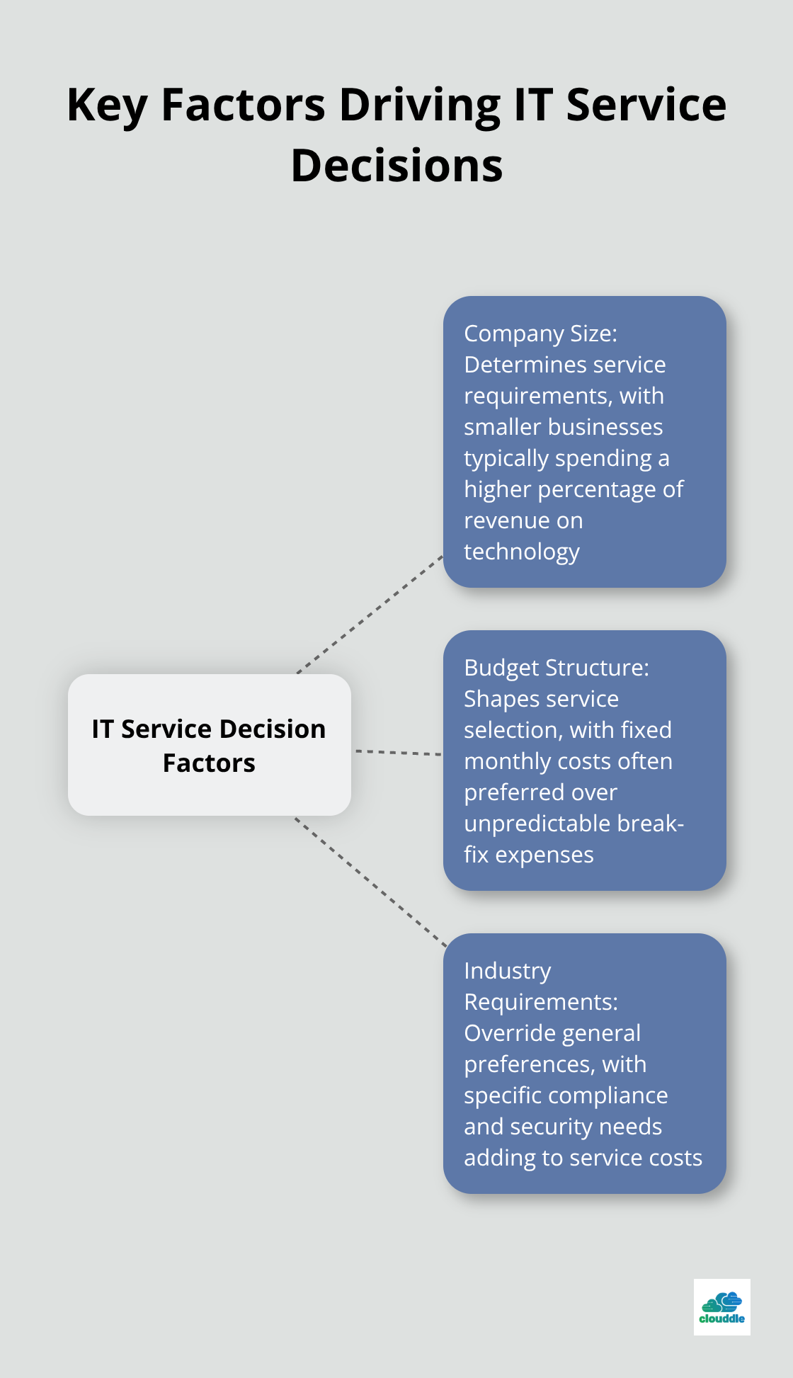 Hub and spoke chart showing the main factors that influence IT service decisions for businesses