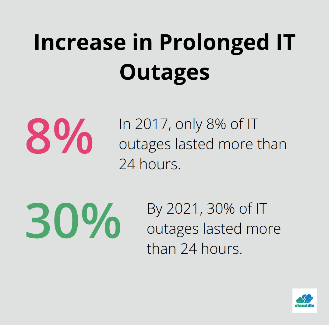 Comparison chart showing the increase in IT outages lasting more than 24 hours from 8% in 2017 to 30% in 2021 - it service packages