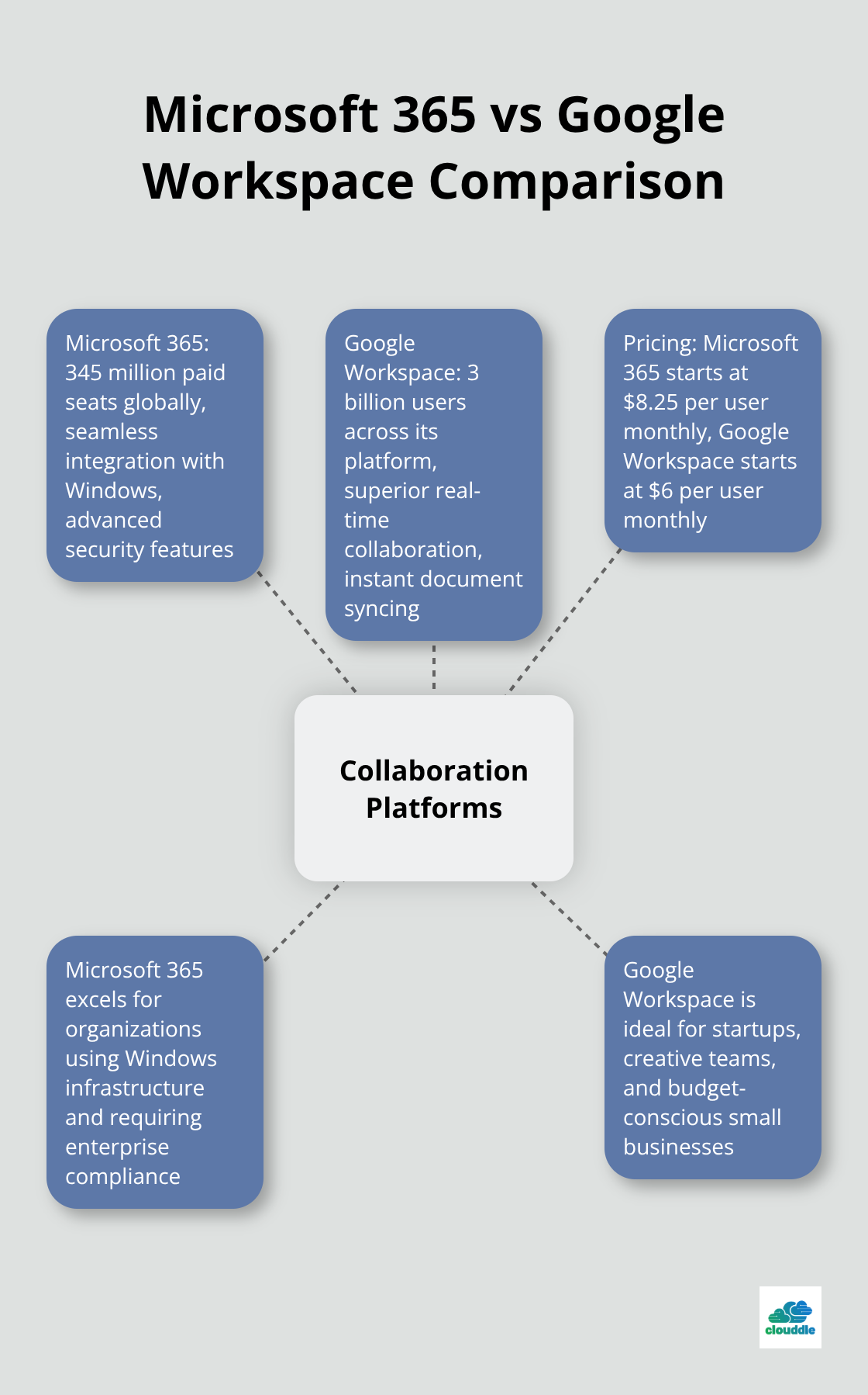 Hub and spoke chart comparing key features and user bases of Microsoft 365 and Google Workspace - it software packages